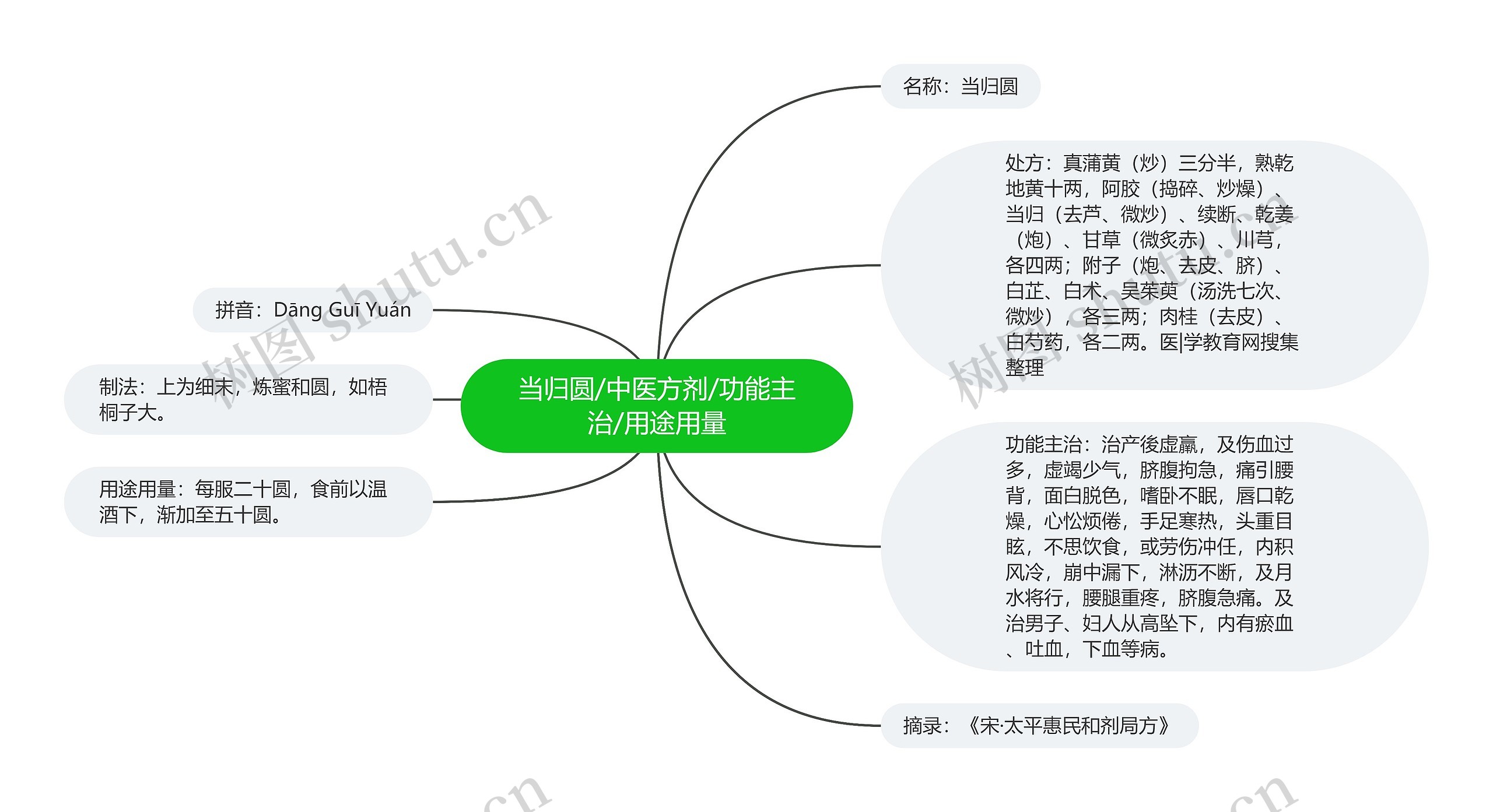 当归圆/中医方剂/功能主治/用途用量