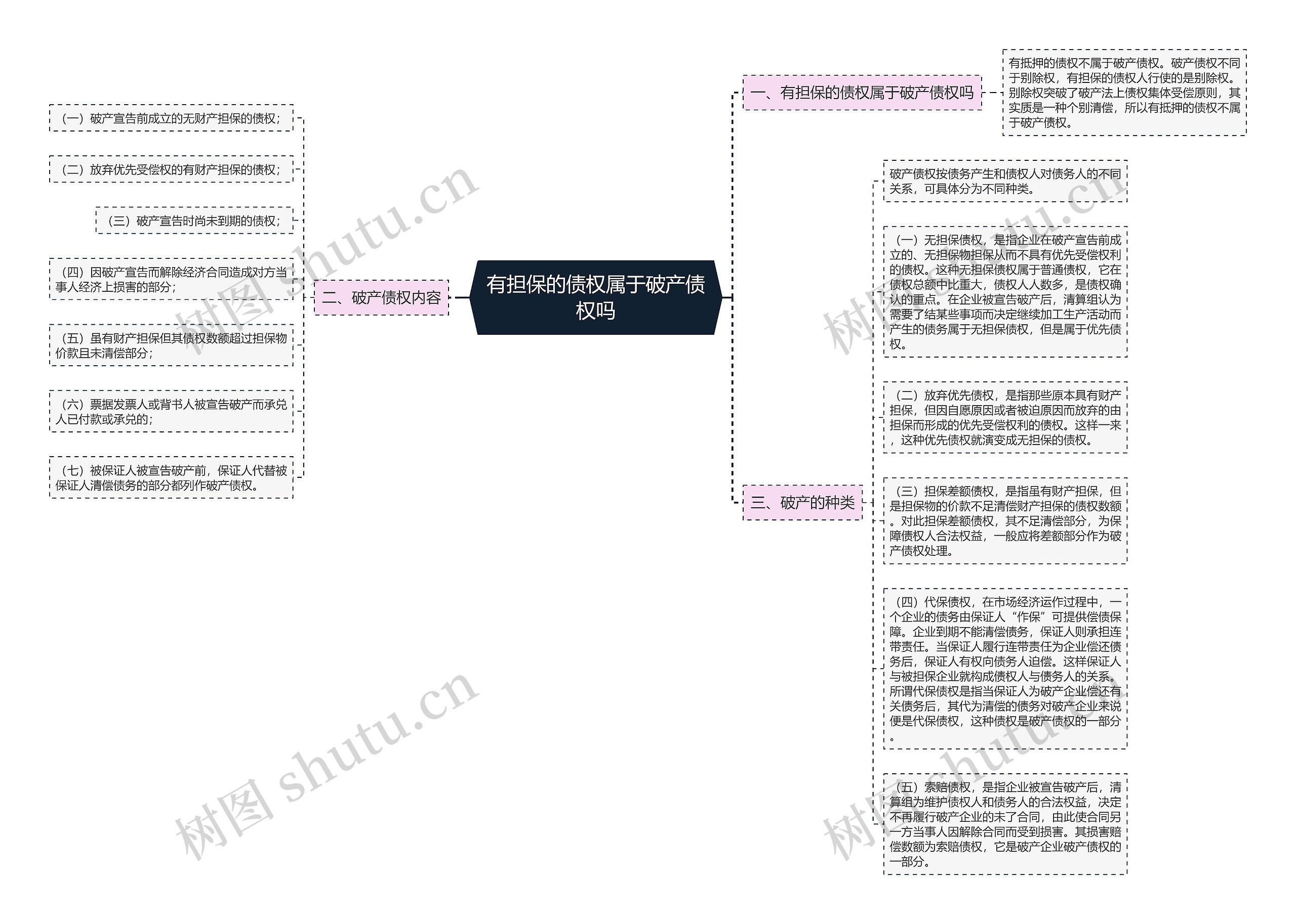 有担保的债权属于破产债权吗思维导图