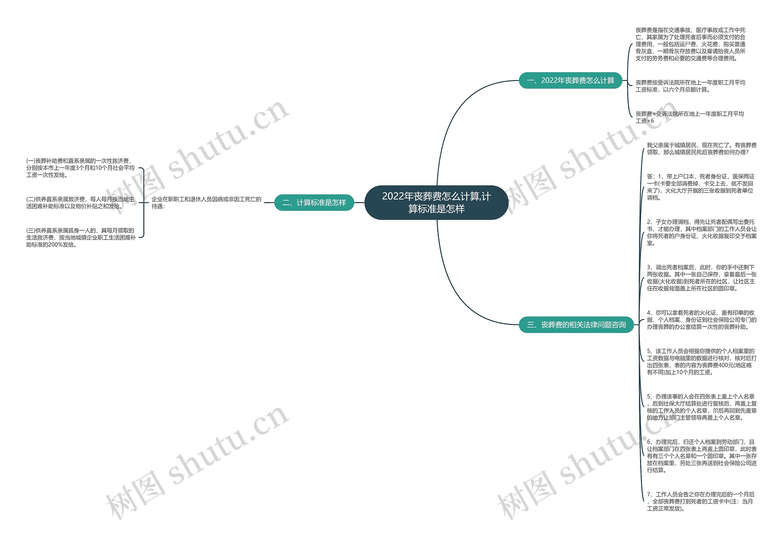 2022年丧葬费怎么计算,计算标准是怎样思维导图