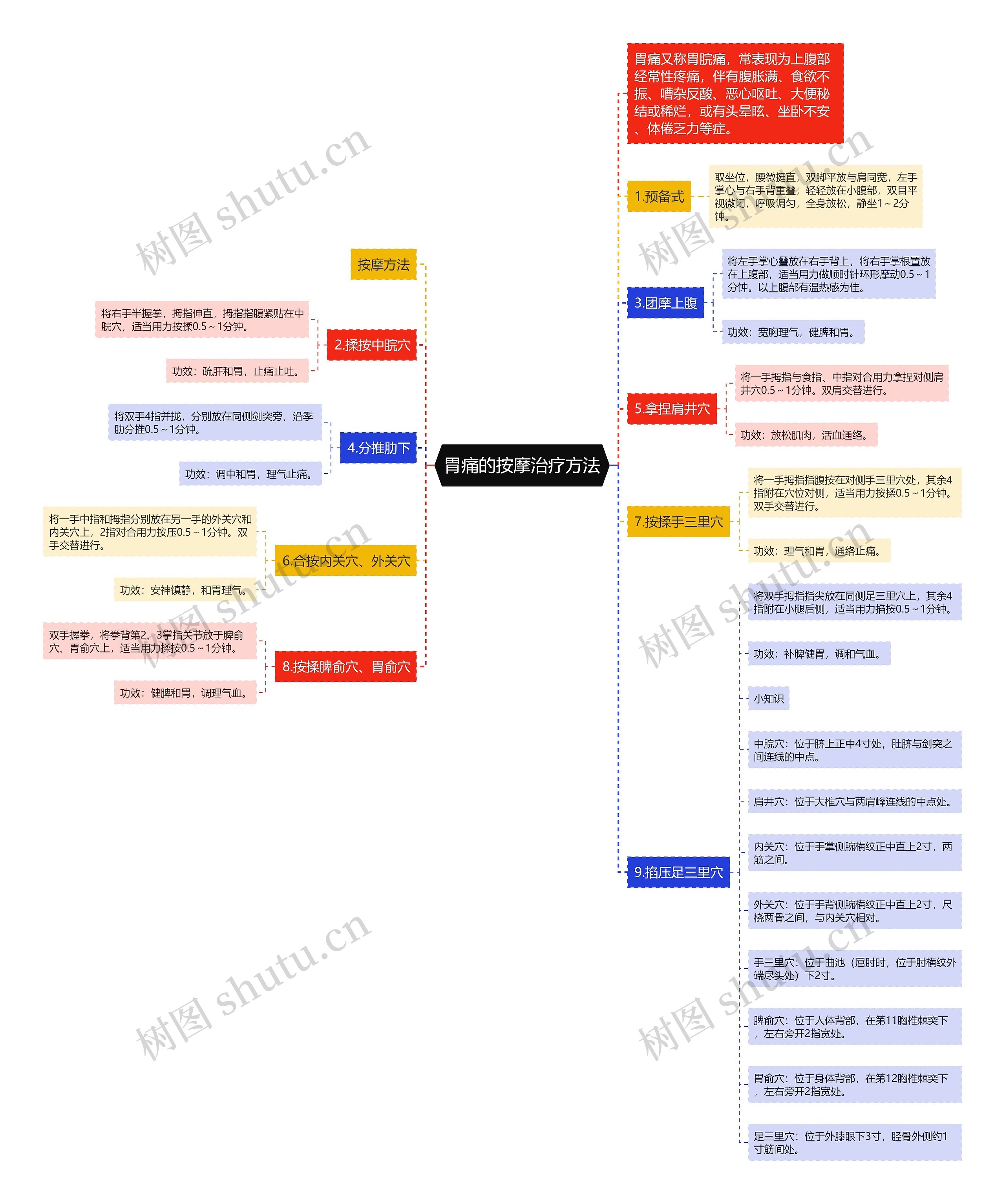 胃痛的按摩治疗方法思维导图