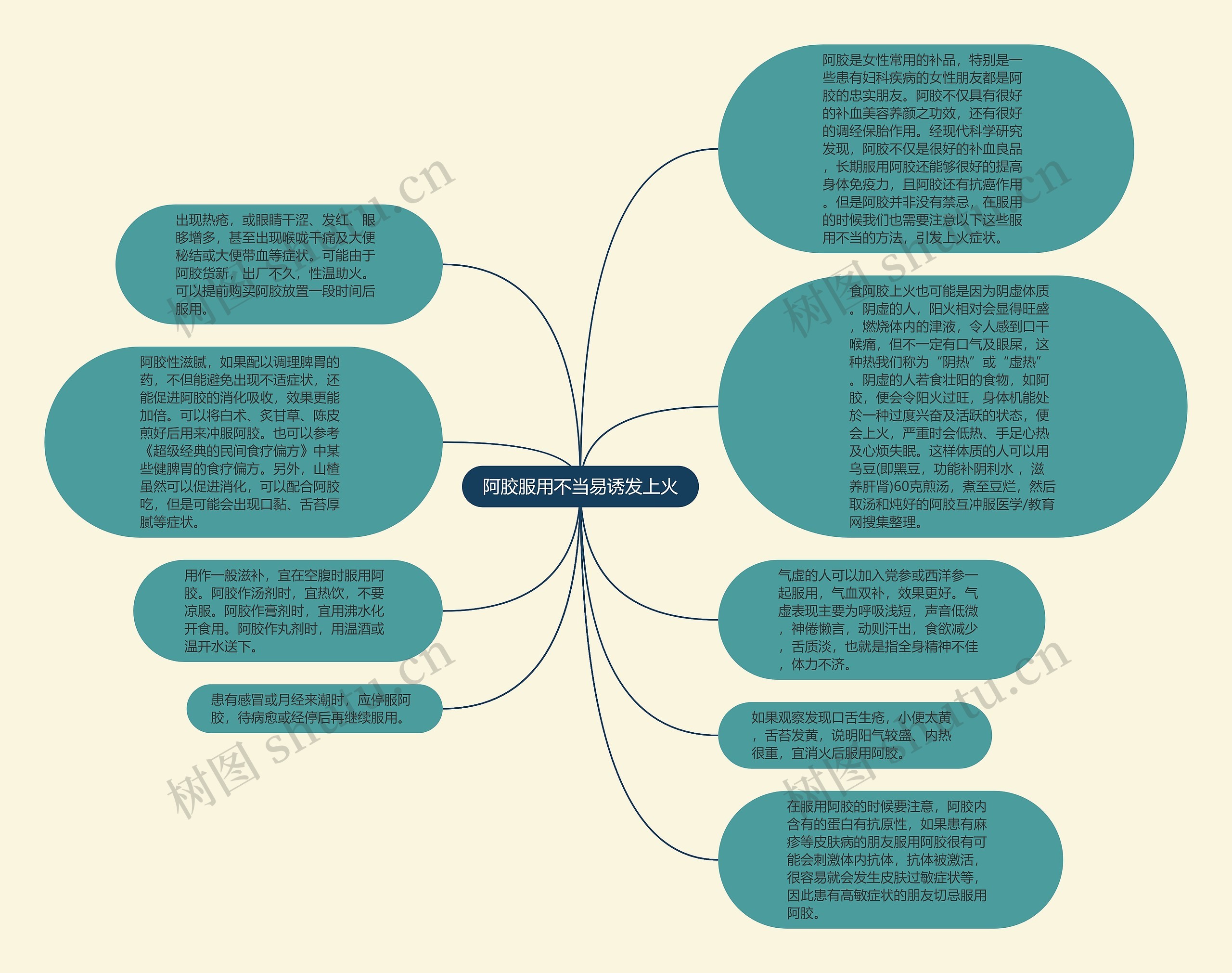 阿胶服用不当易诱发上火思维导图