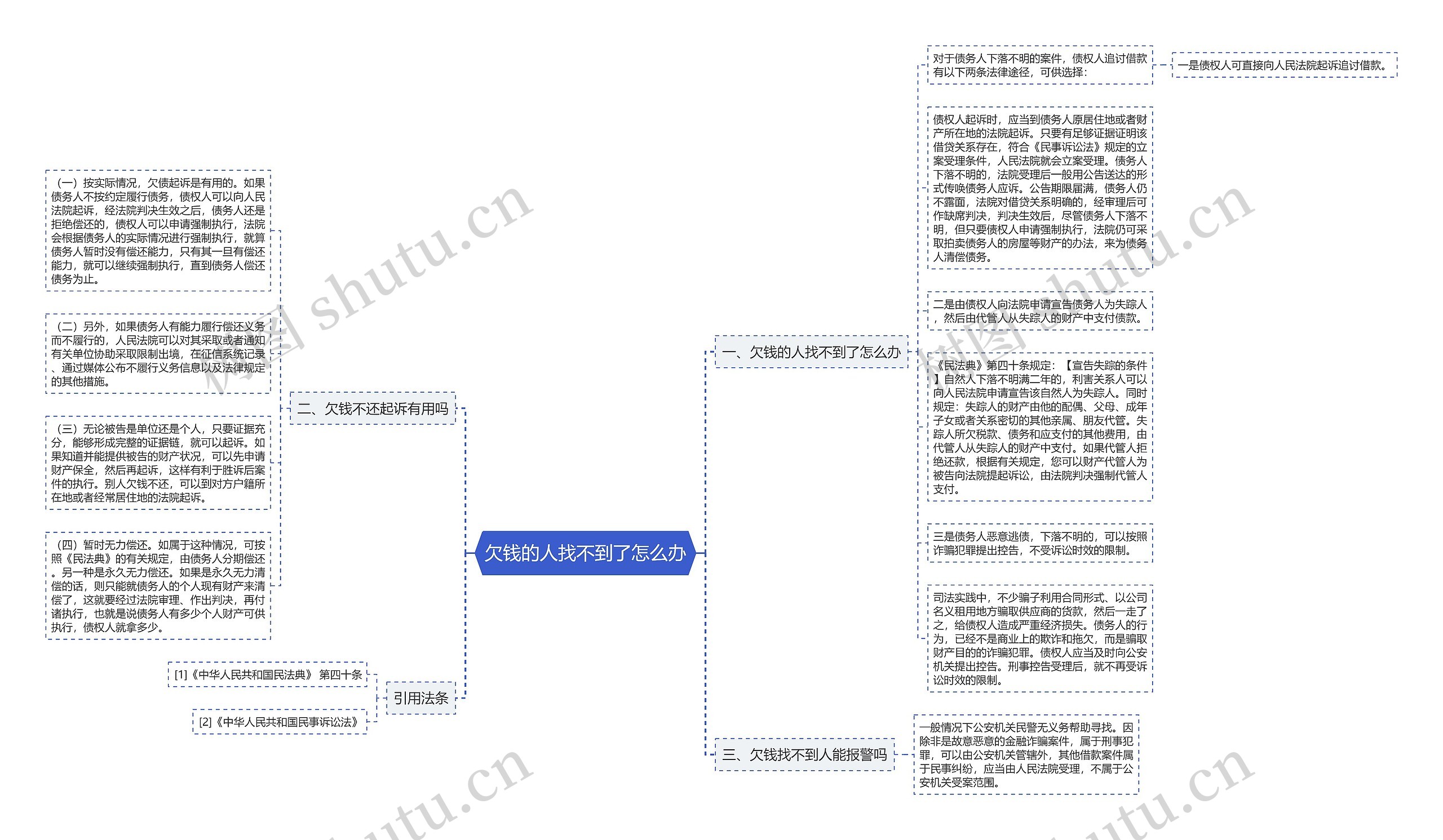 欠钱的人找不到了怎么办思维导图