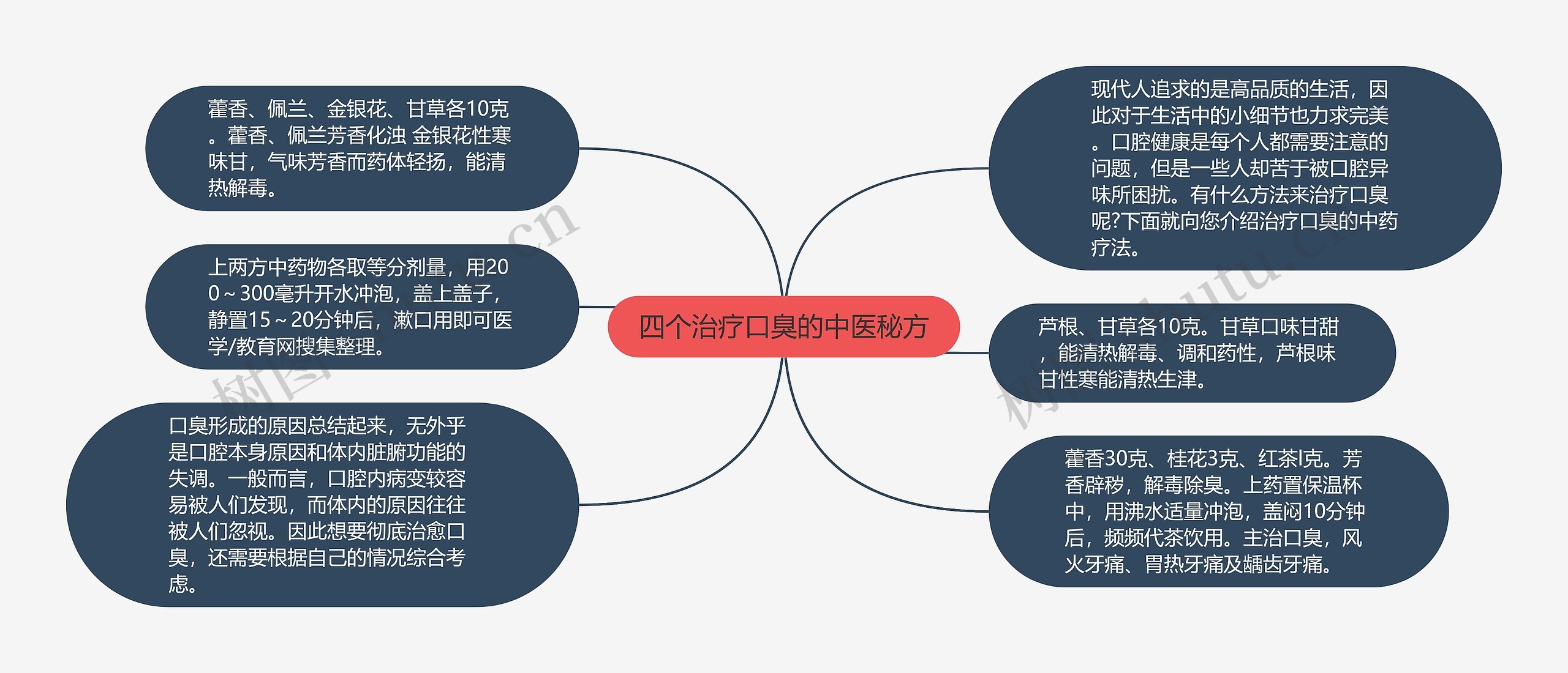 四个治疗口臭的中医秘方思维导图