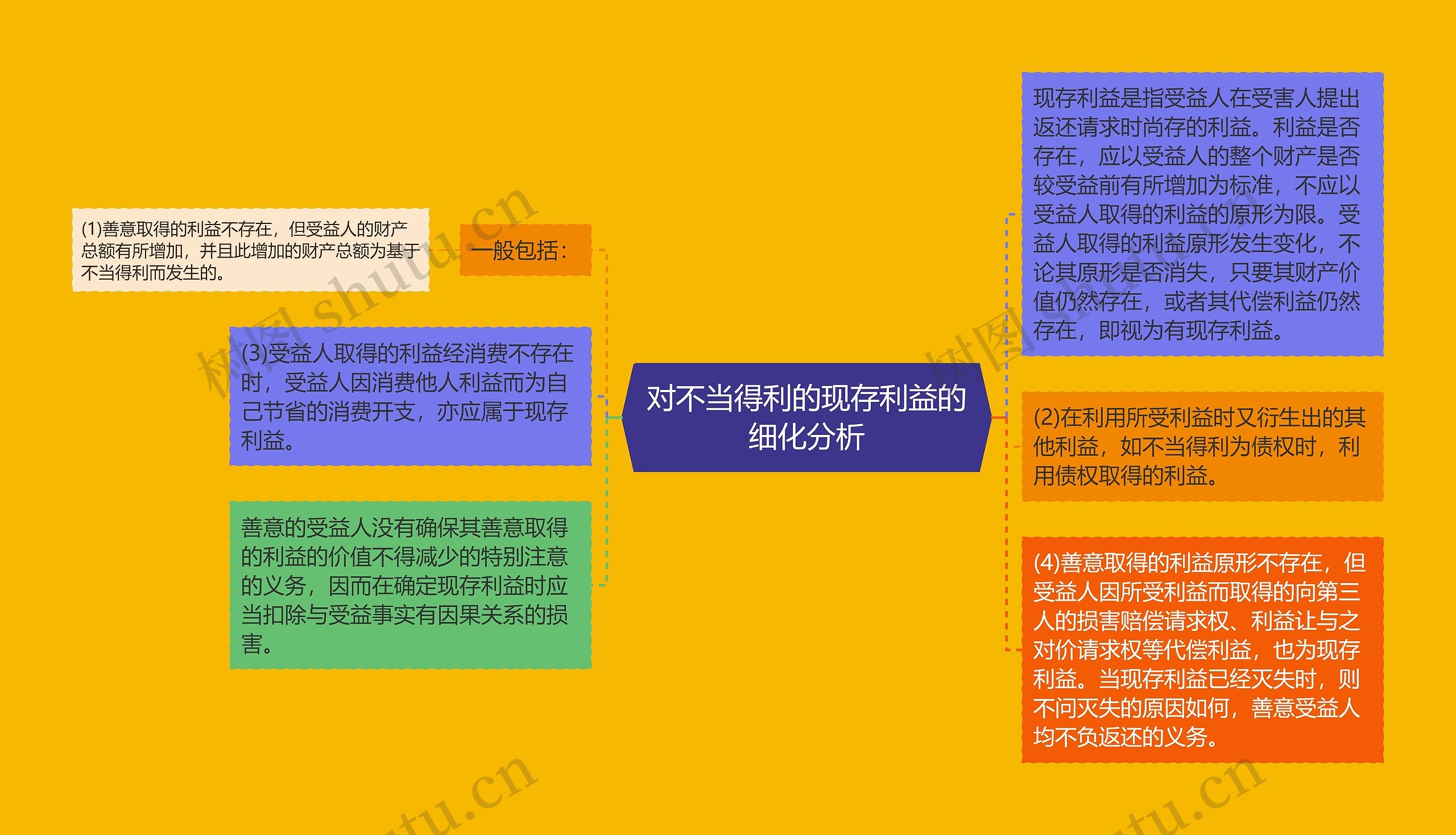 对不当得利的现存利益的细化分析思维导图