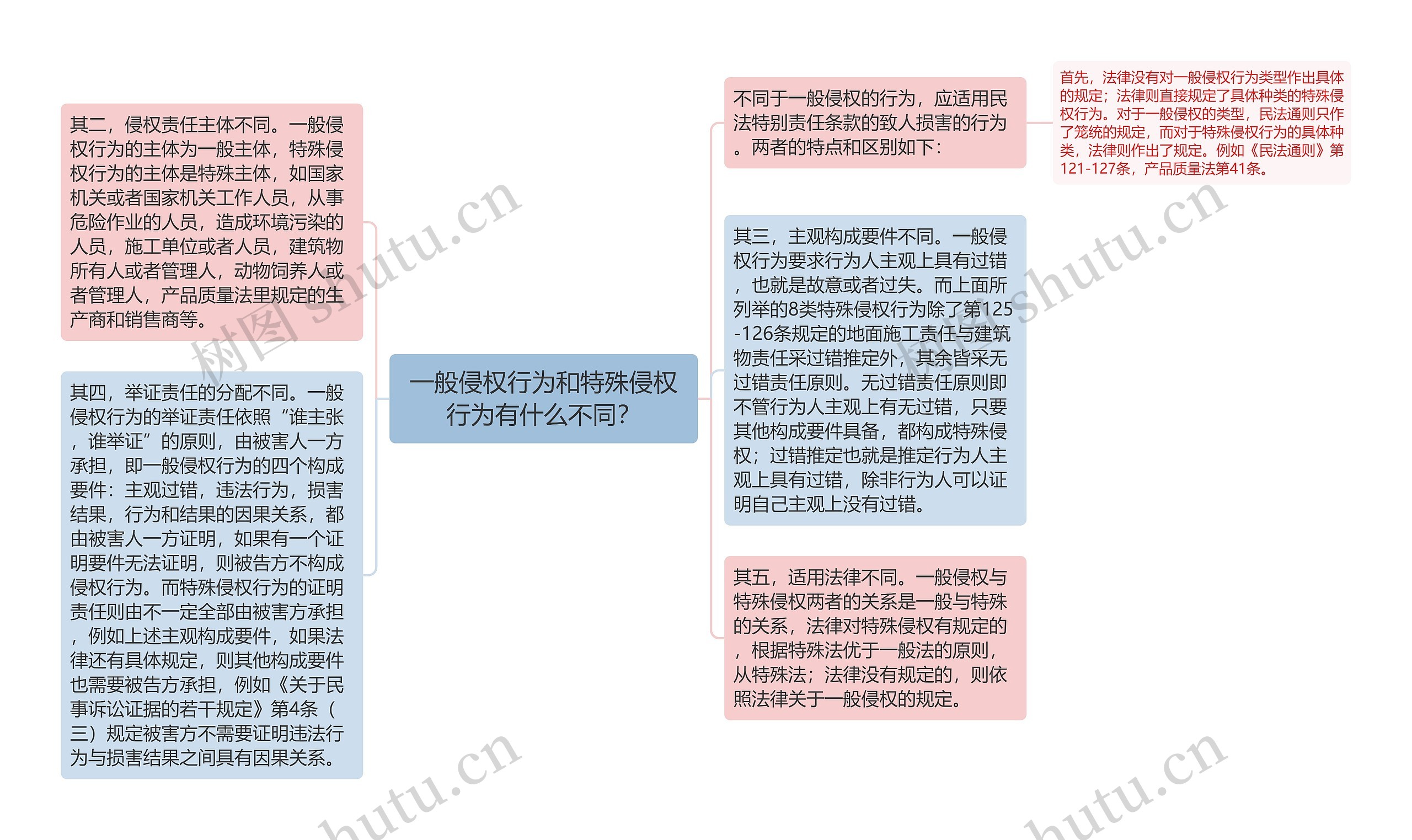 一般侵权行为和特殊侵权行为有什么不同？