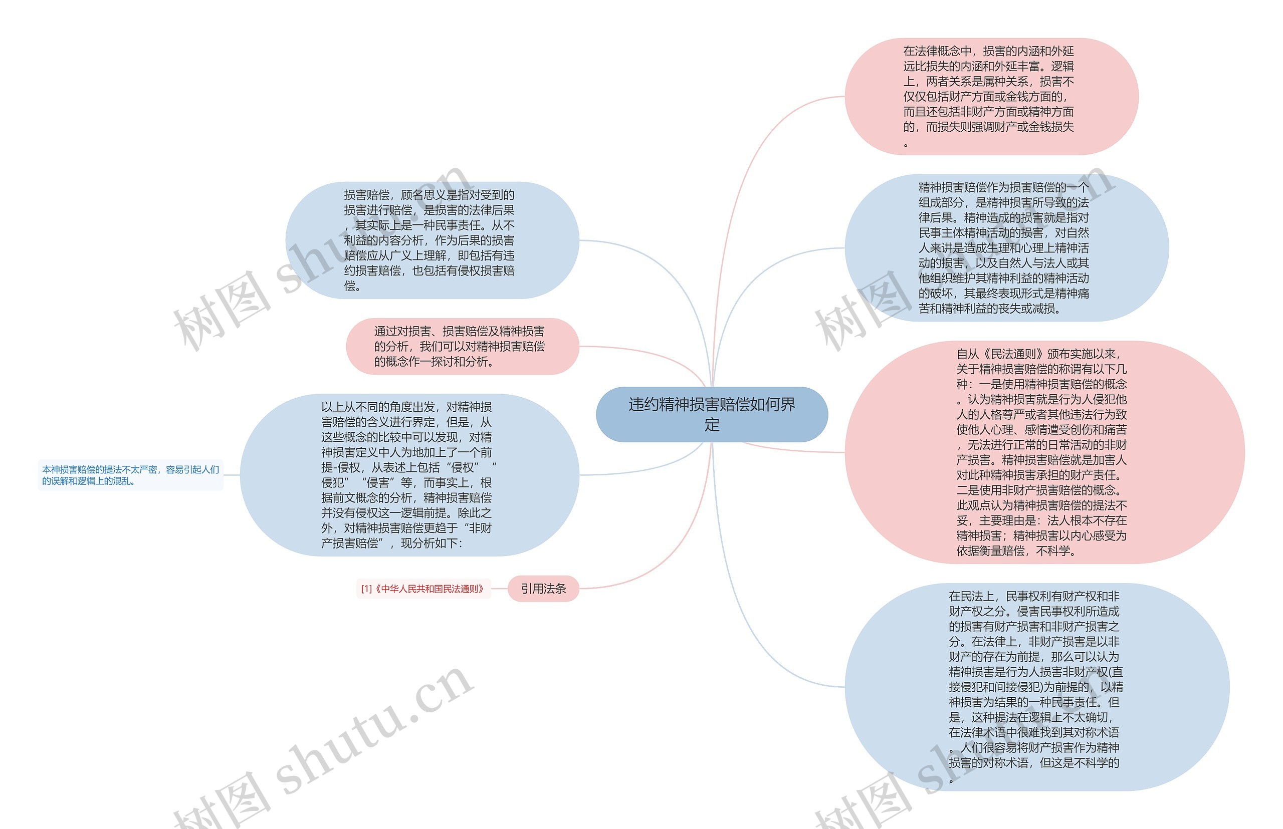 违约精神损害赔偿如何界定思维导图