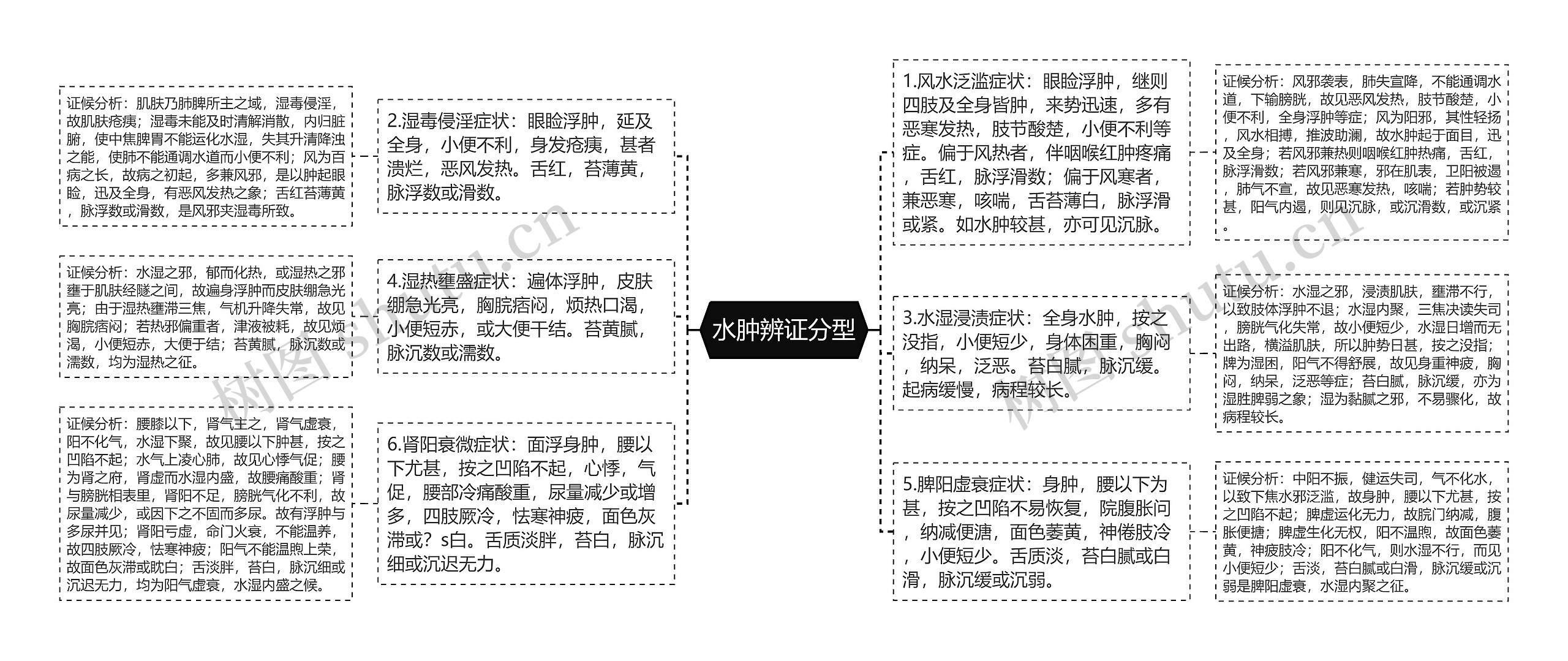 水肿辨证分型思维导图