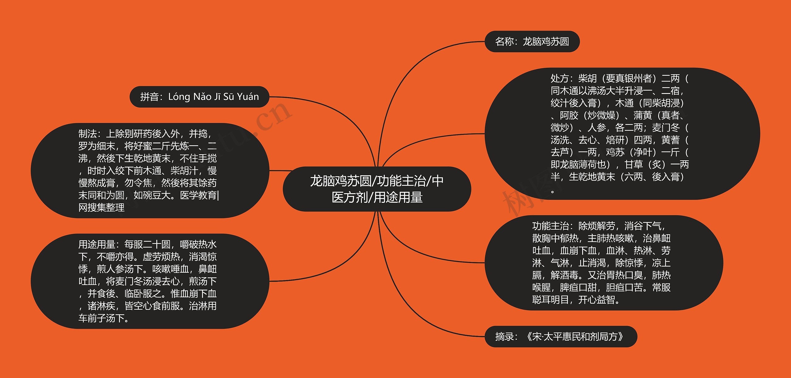 龙脑鸡苏圆/功能主治/中医方剂/用途用量思维导图