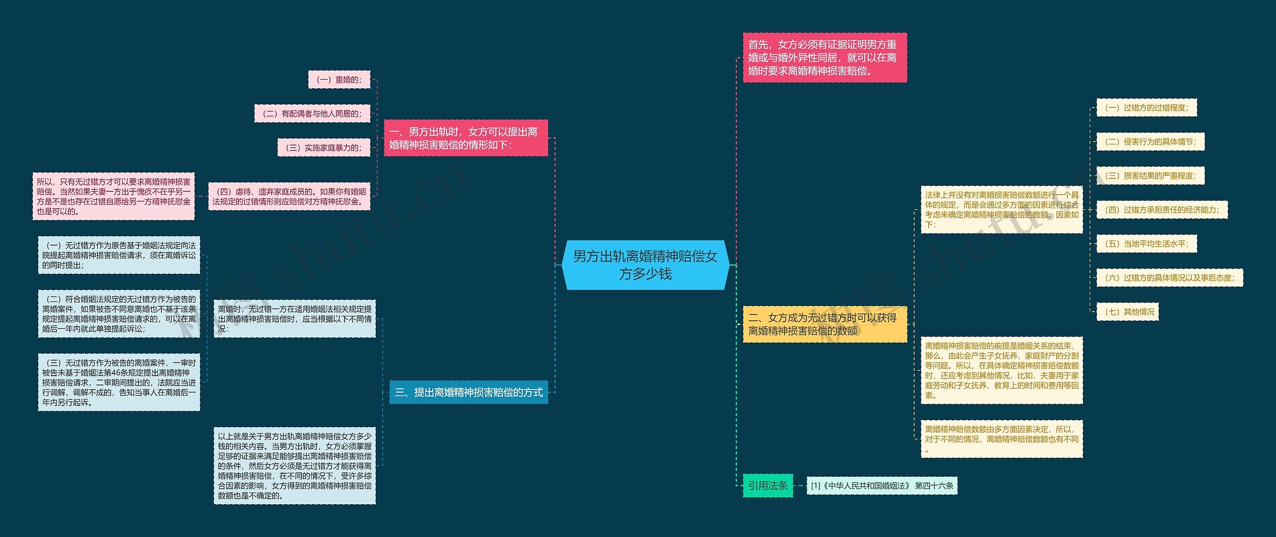 男方出轨离婚精神赔偿女方多少钱思维导图