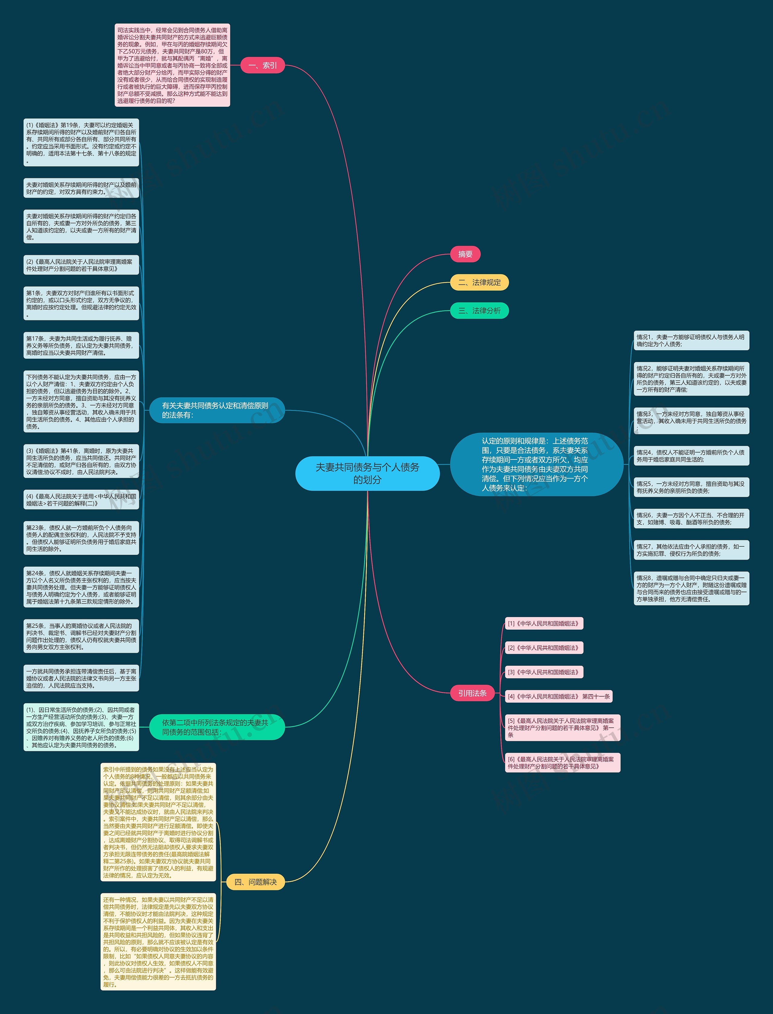 夫妻共同债务与个人债务的划分思维导图