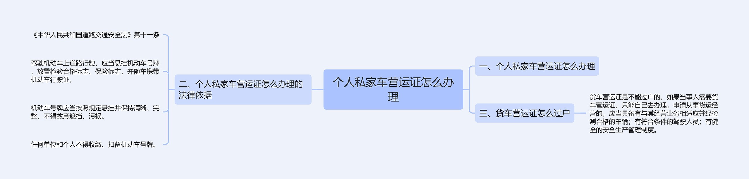 个人私家车营运证怎么办理