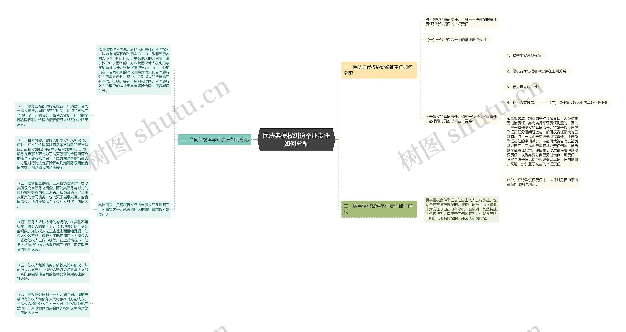 民法典侵权纠纷举证责任如何分配