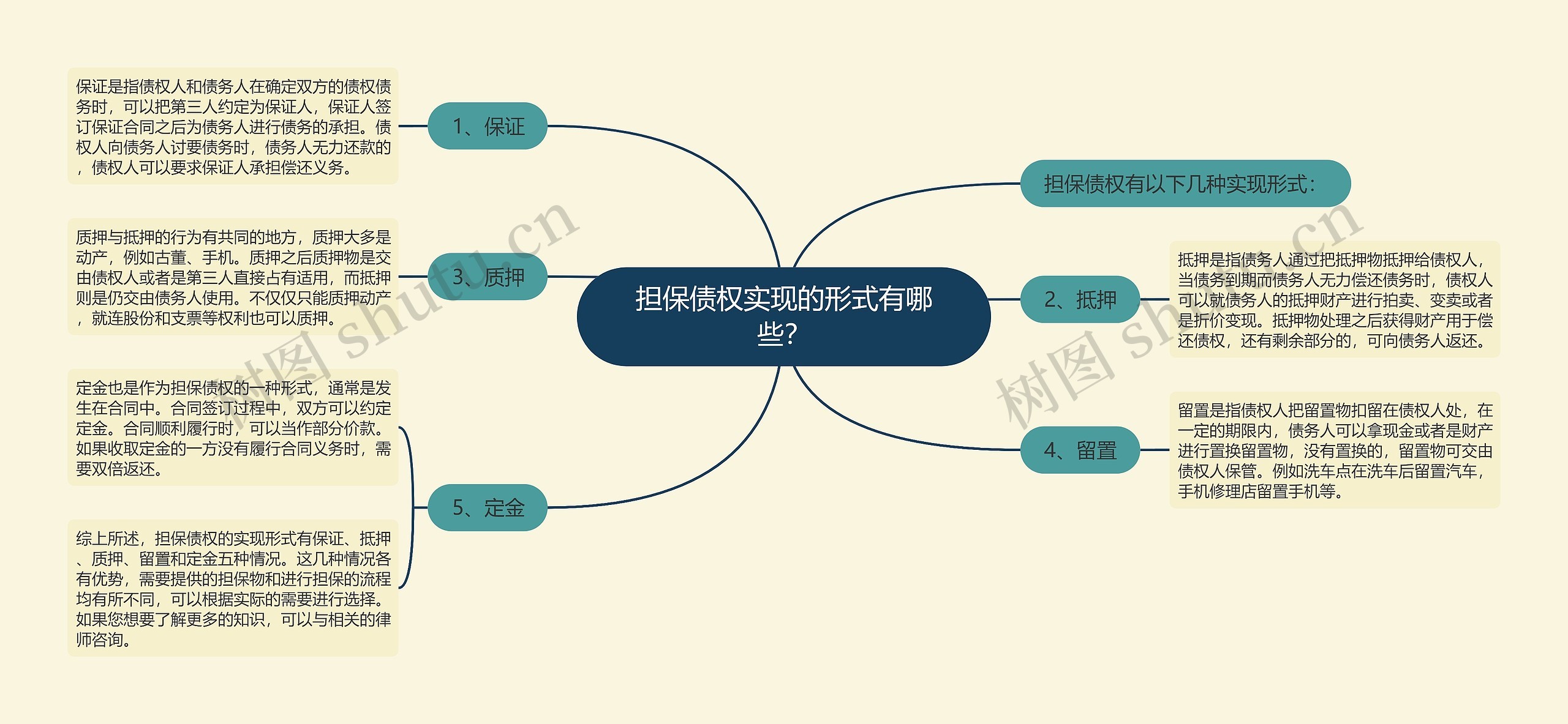 担保债权实现的形式有哪些？思维导图