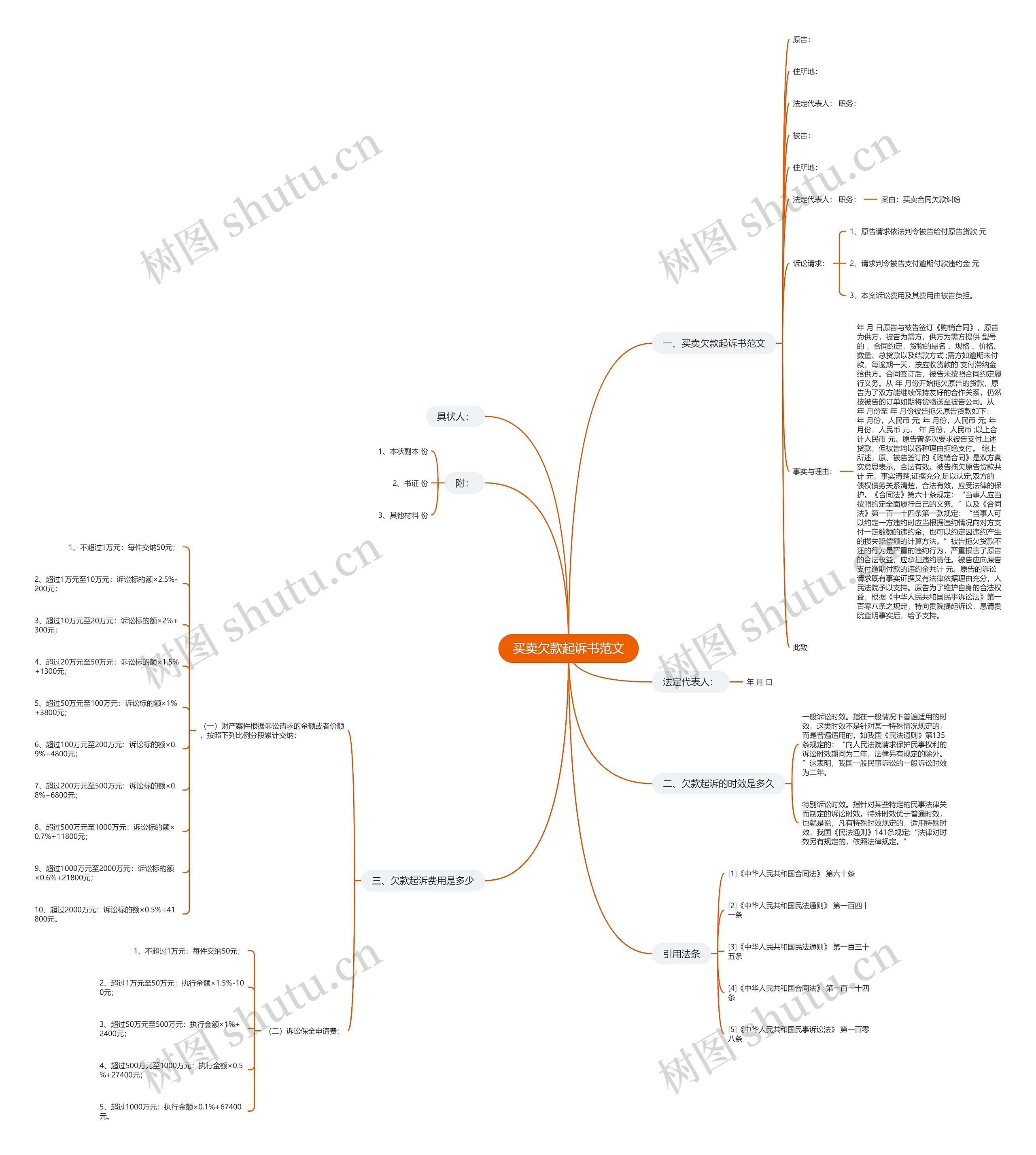 买卖欠款起诉书范文思维导图