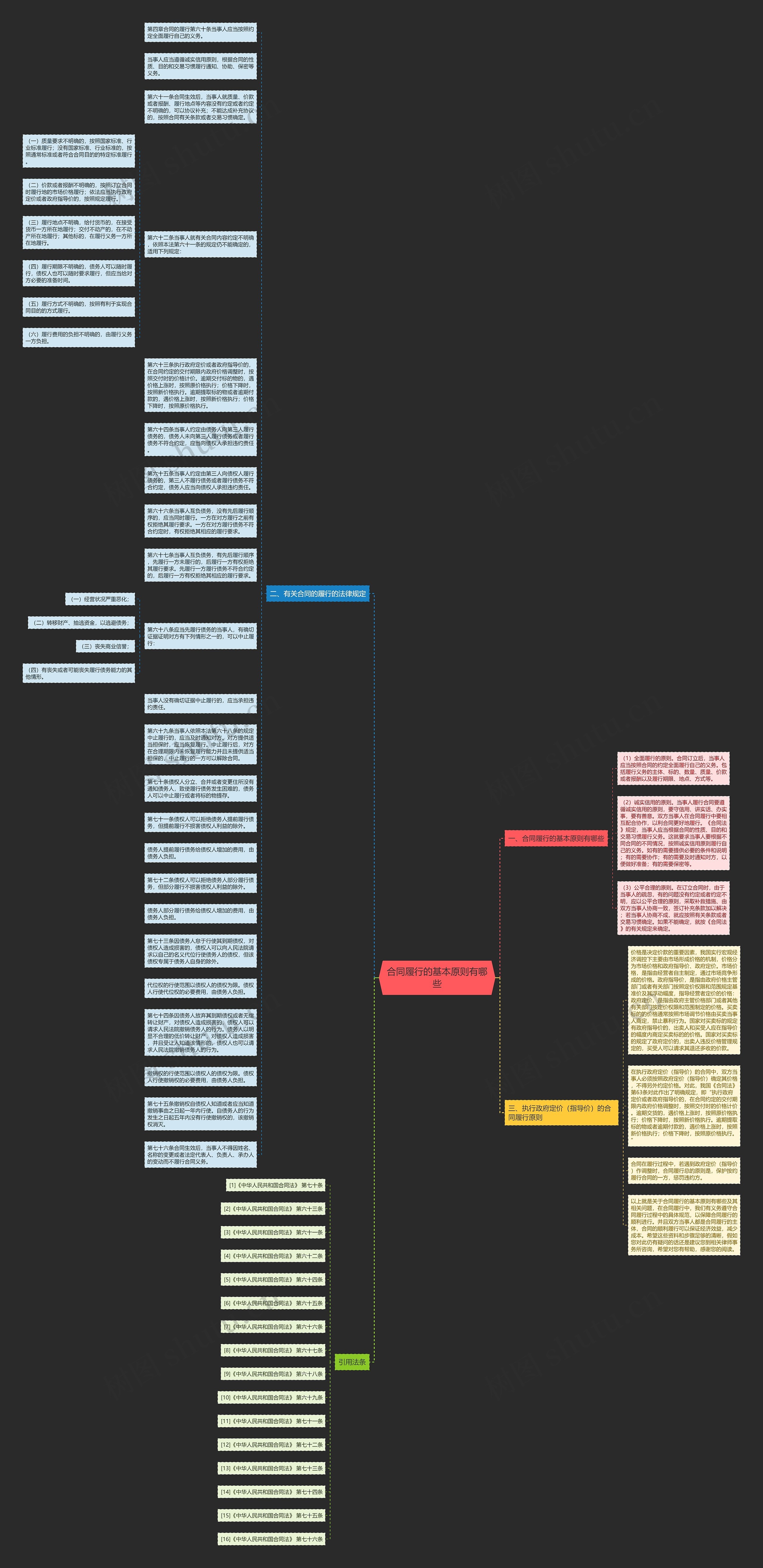 合同履行的基本原则有哪些思维导图