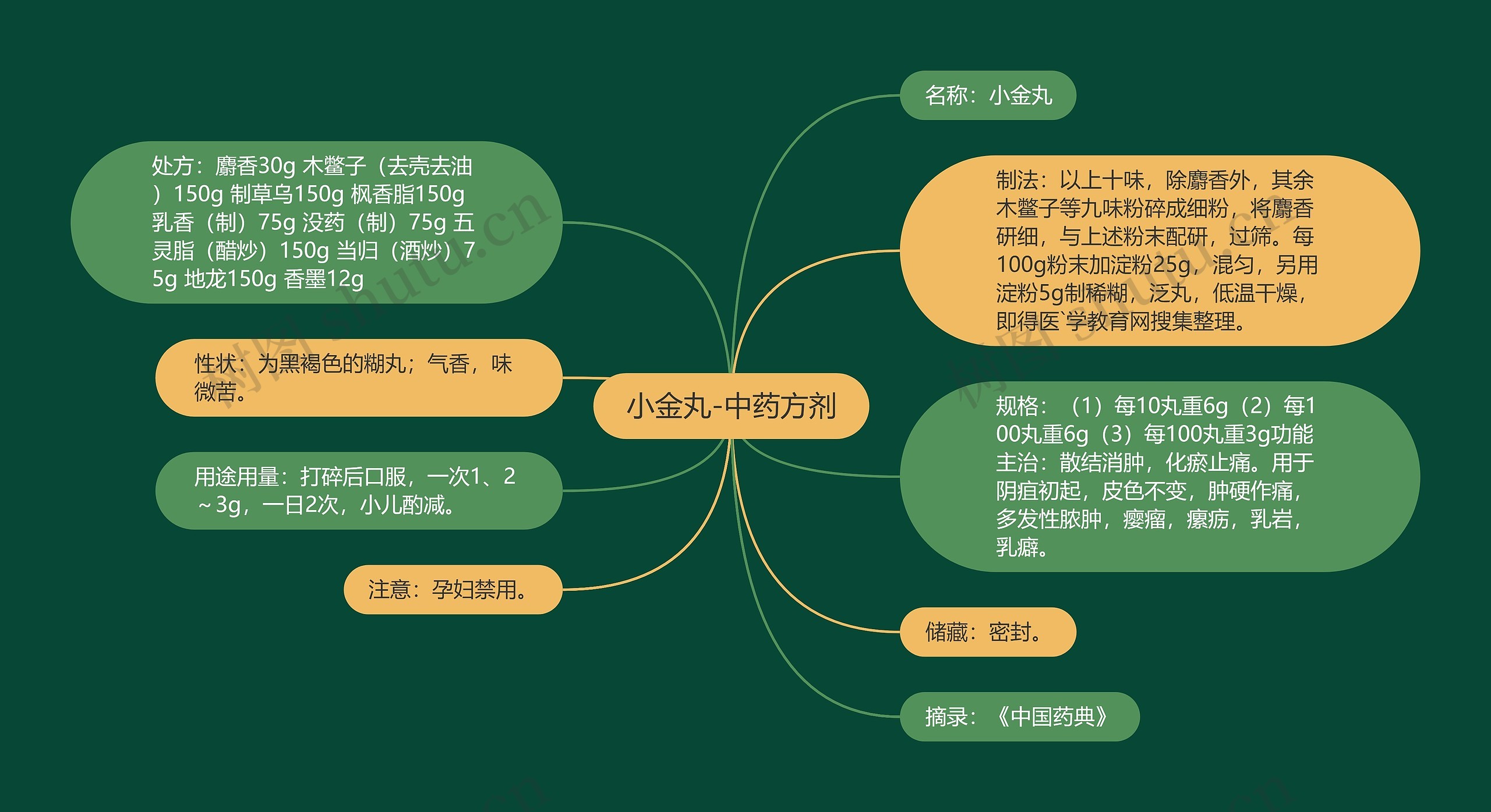 小金丸-中药方剂 小金丸-中药方剂