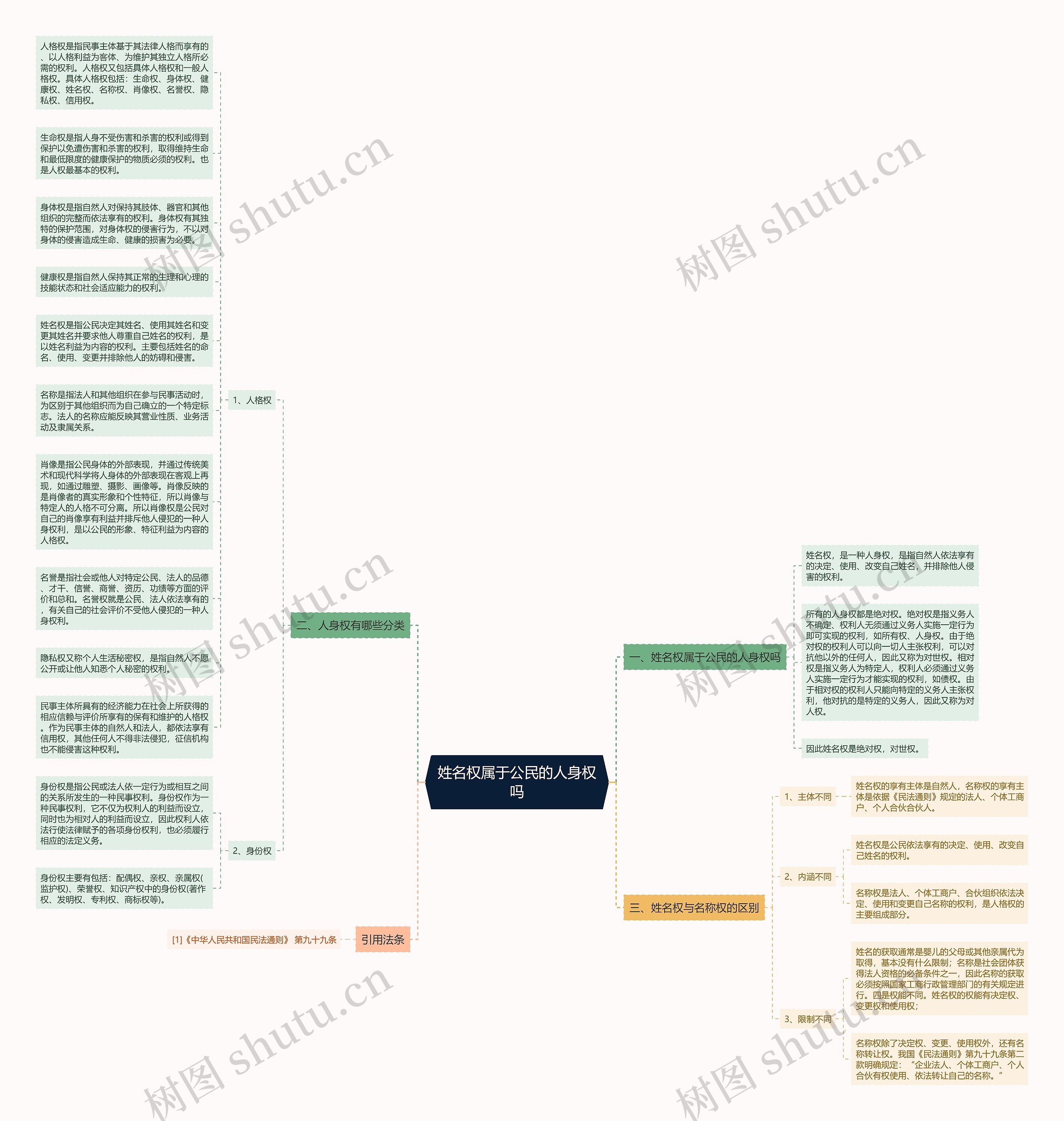 姓名权属于公民的人身权吗思维导图