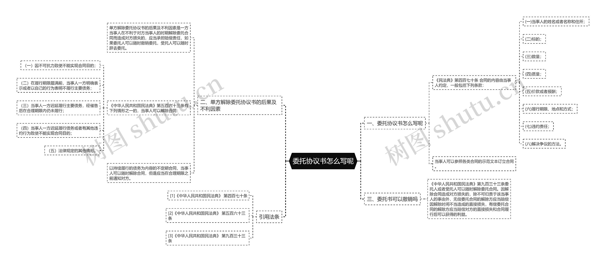 委托协议书怎么写呢思维导图