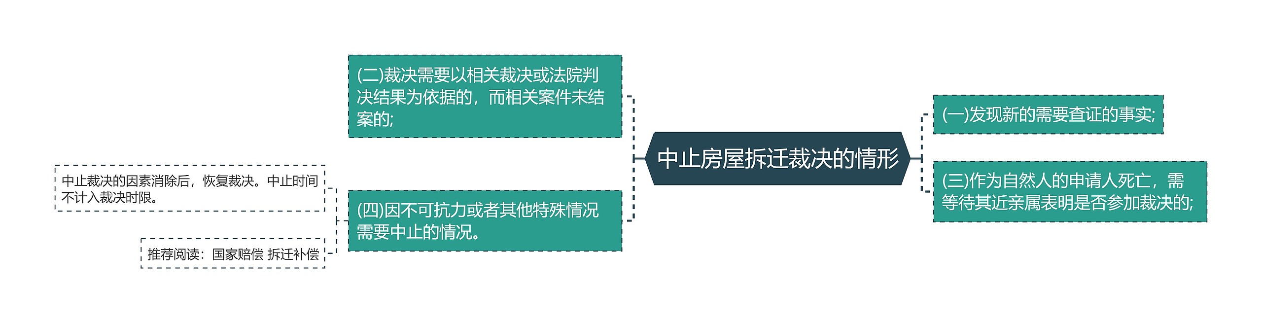 中止房屋拆迁裁决的情形