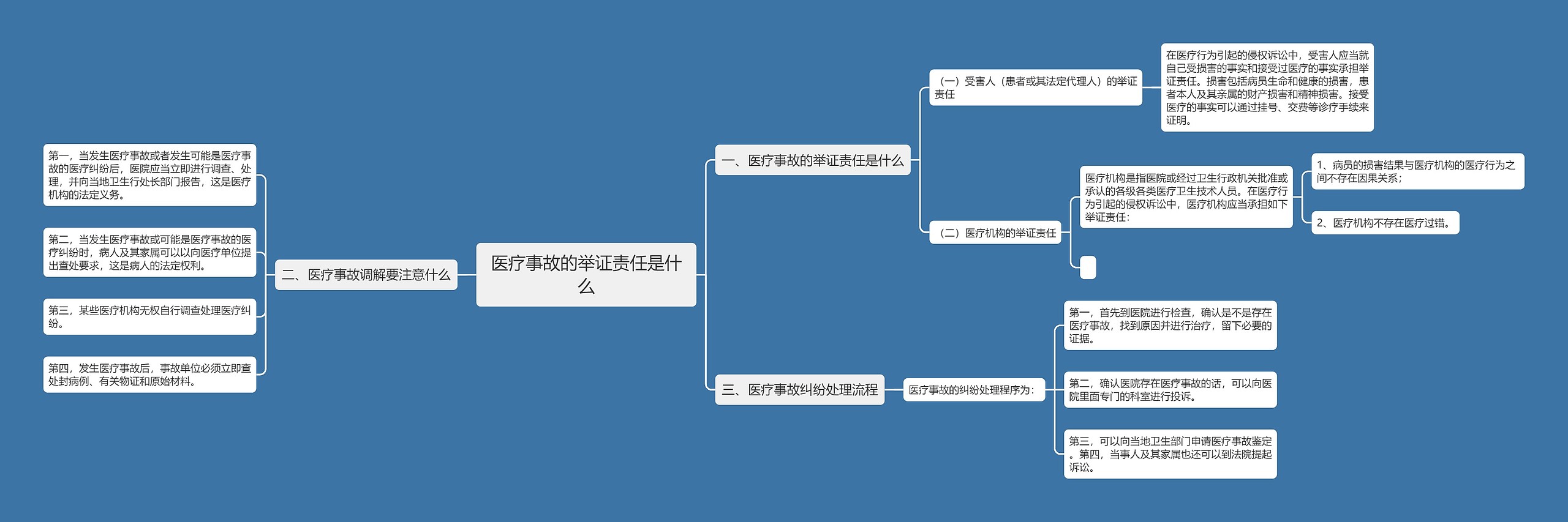 医疗事故的举证责任是什么思维导图