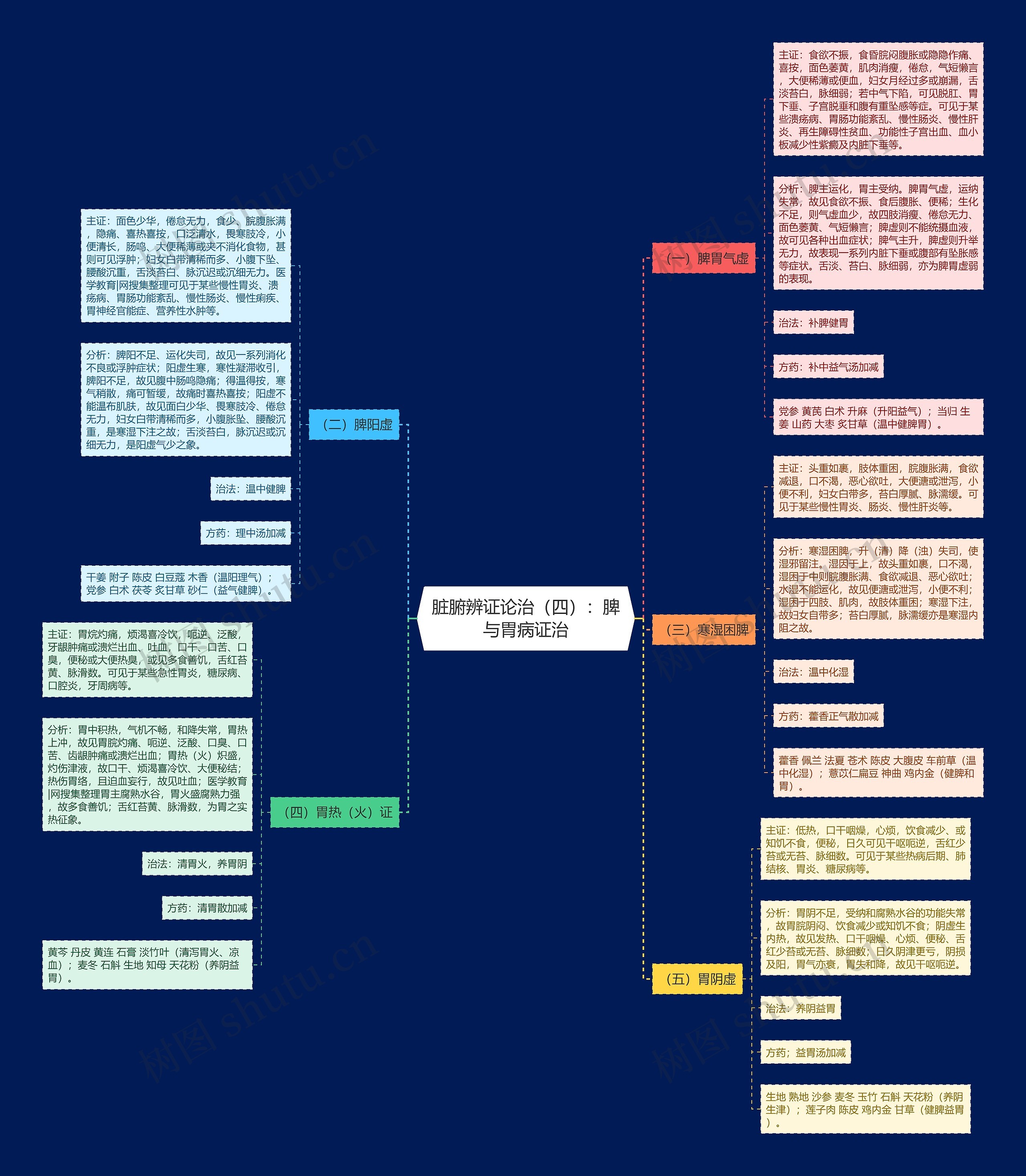 脏腑辨证论治(四):脾与胃病证治 脏腑辨证论治(四):脾与胃病证治