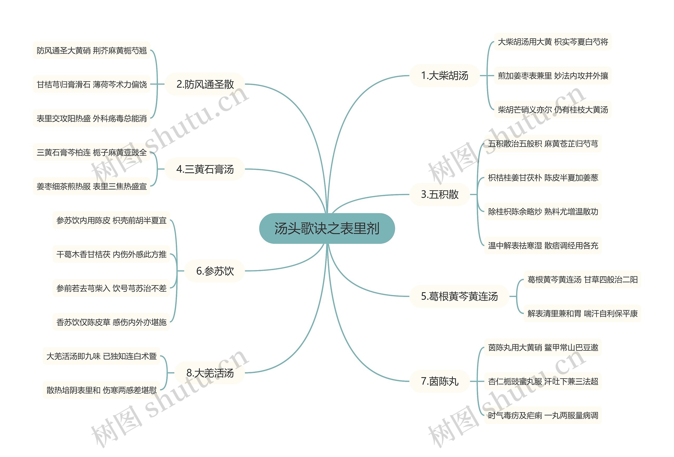 汤头歌诀之表里剂思维导图