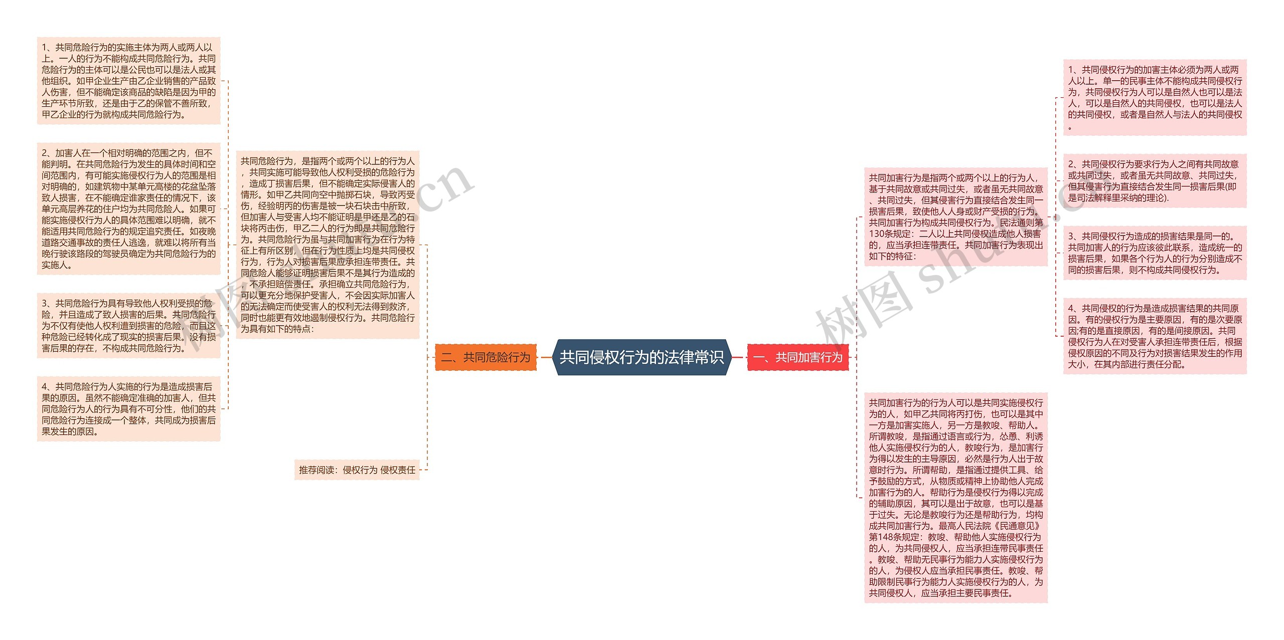 共同侵权行为的法律常识思维导图