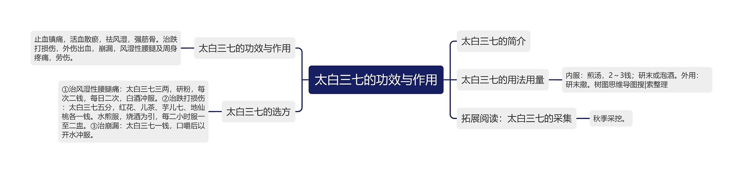 太白三七的功效与作用思维导图