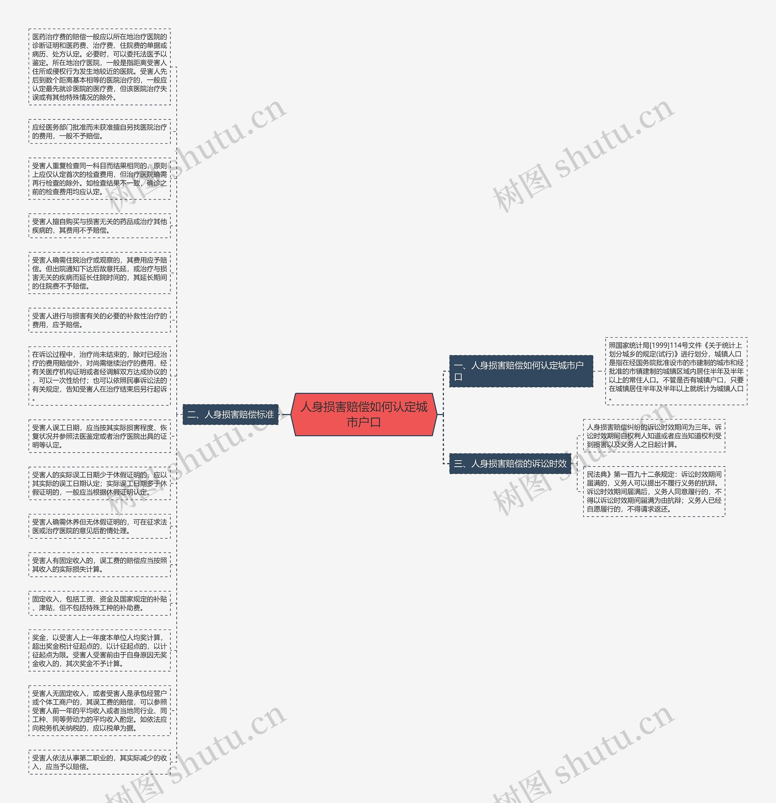 人身损害赔偿如何认定城市户口思维导图