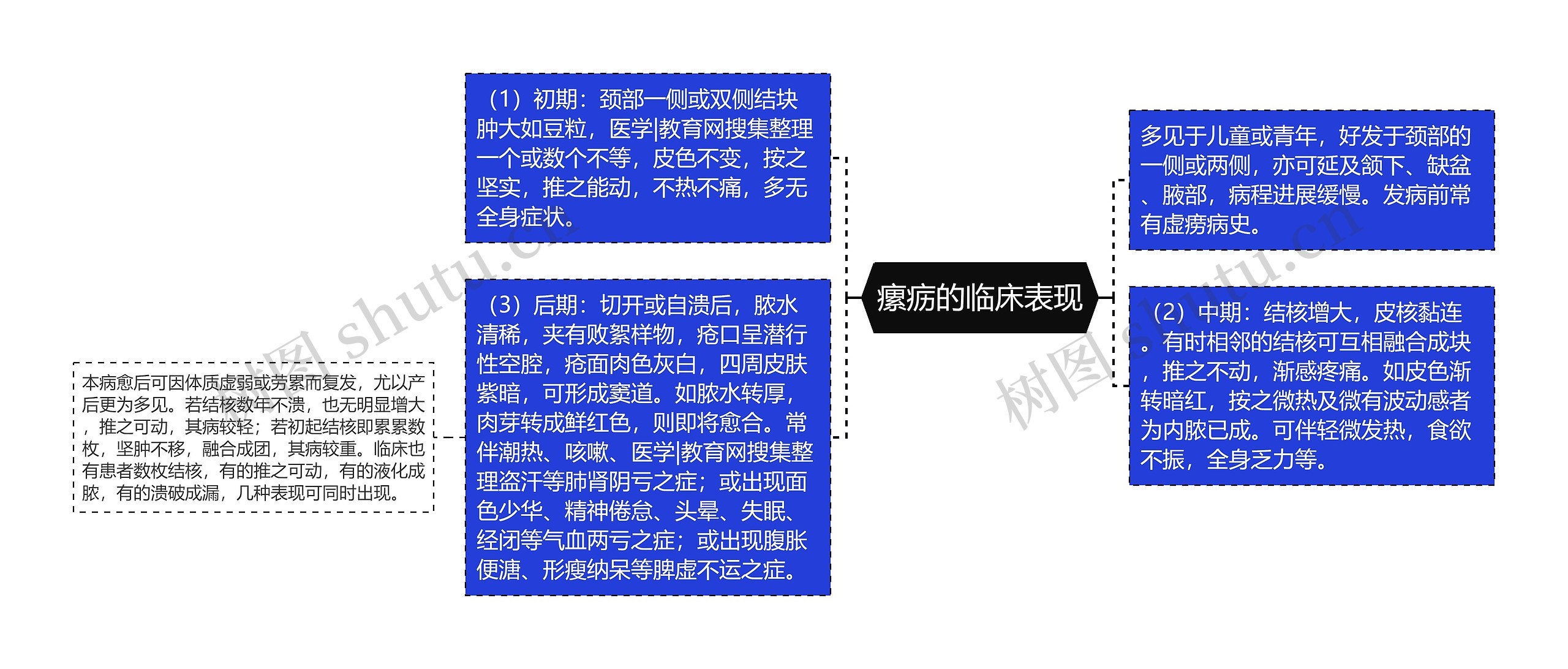 瘰疬的临床表现思维导图