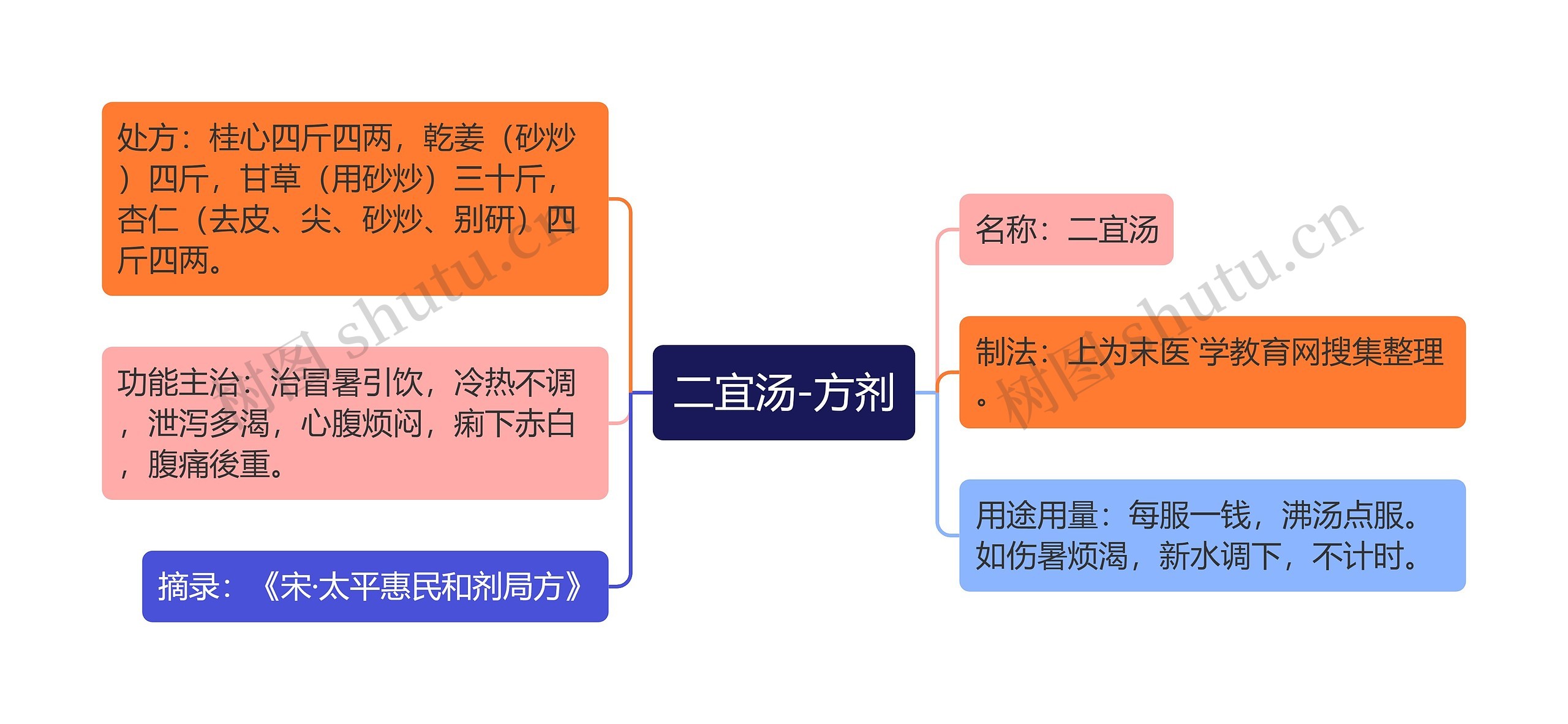 二宜汤-方剂思维导图