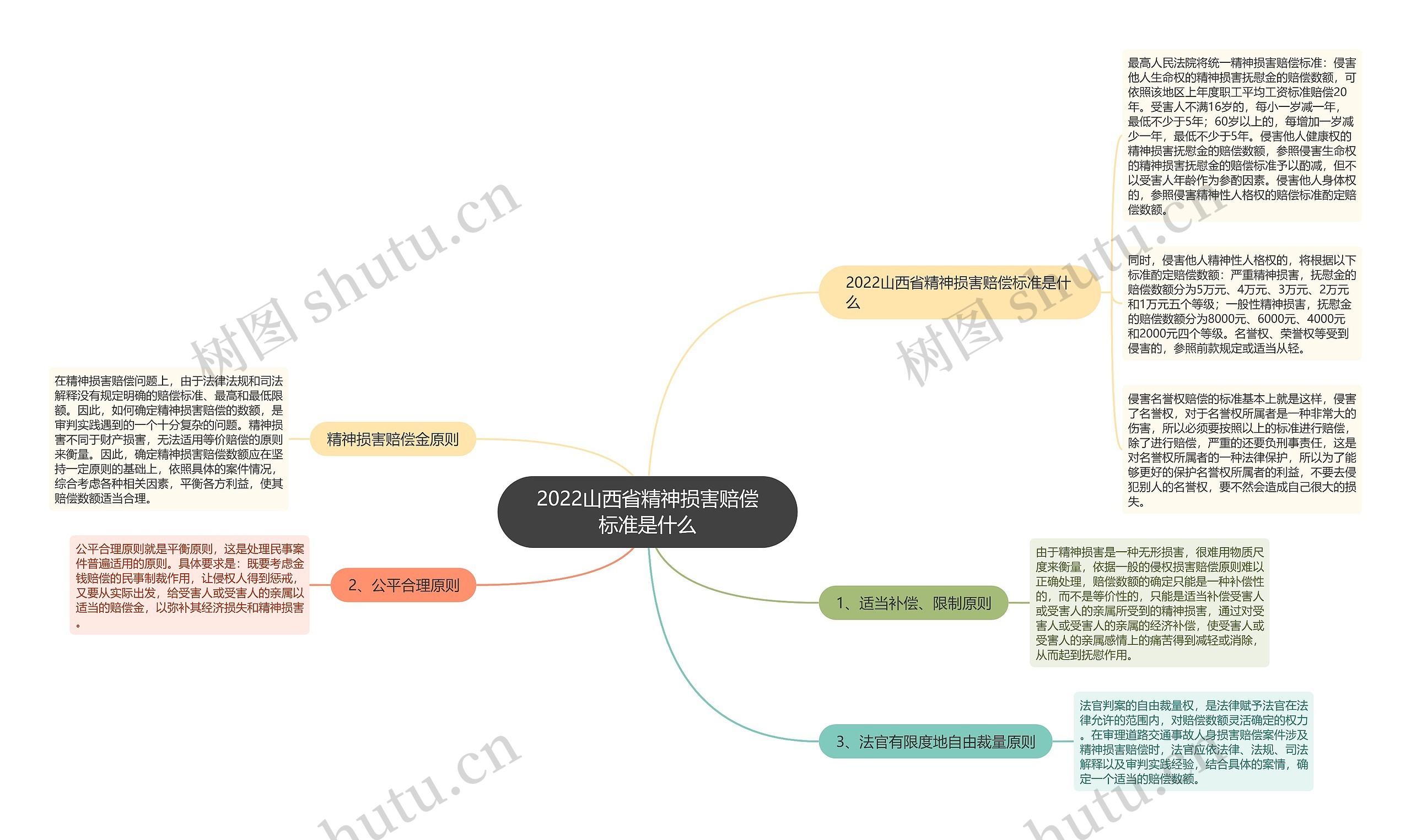 2022山西省精神损害赔偿标准是什么思维导图