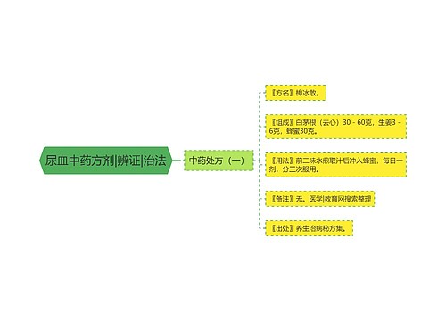 尿血中药方剂|辨证|治法