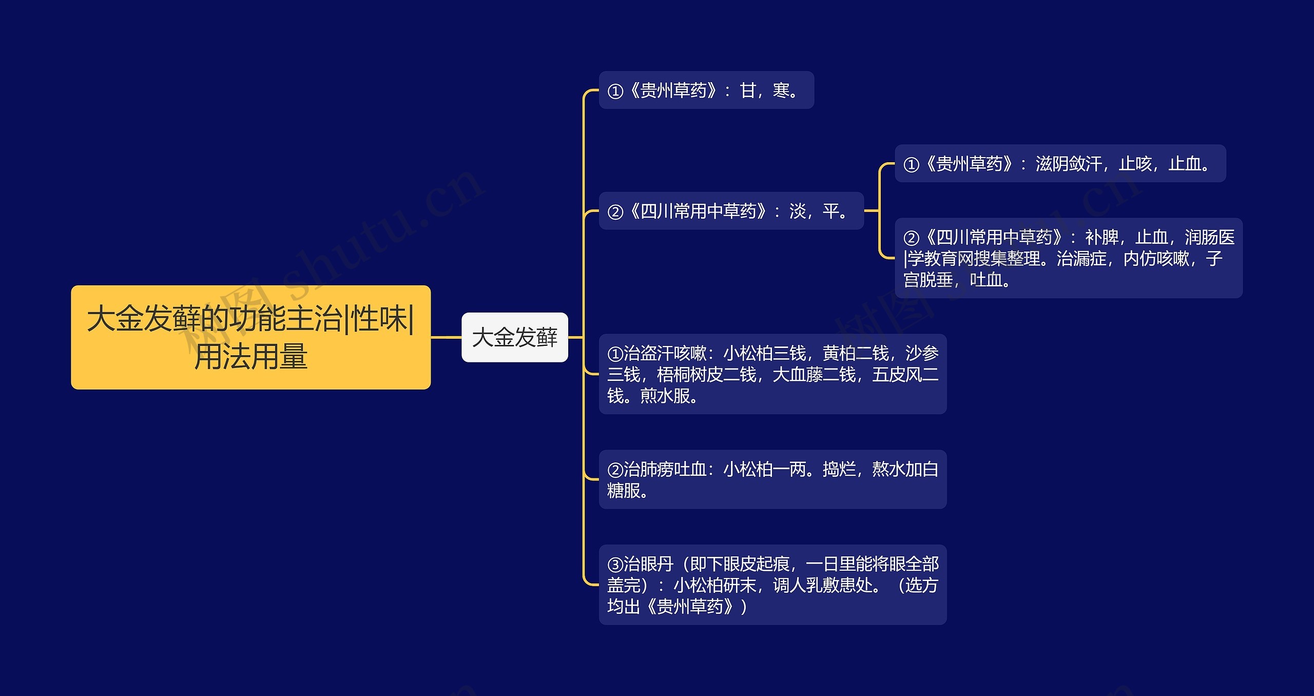 大金发藓的功能主治|性味|用法用量思维导图