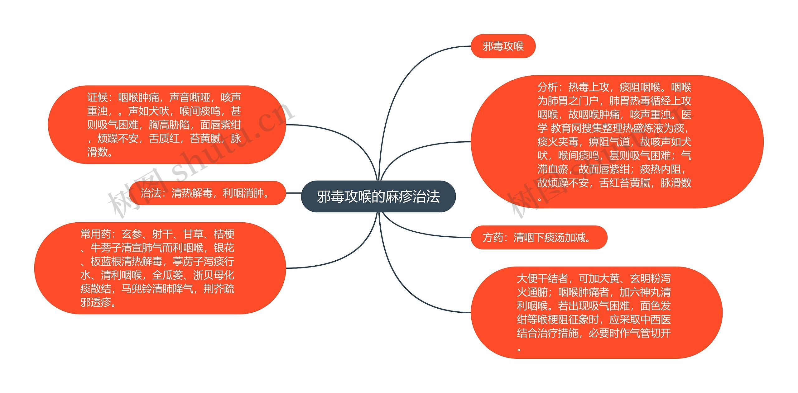 邪毒攻喉的麻疹治法