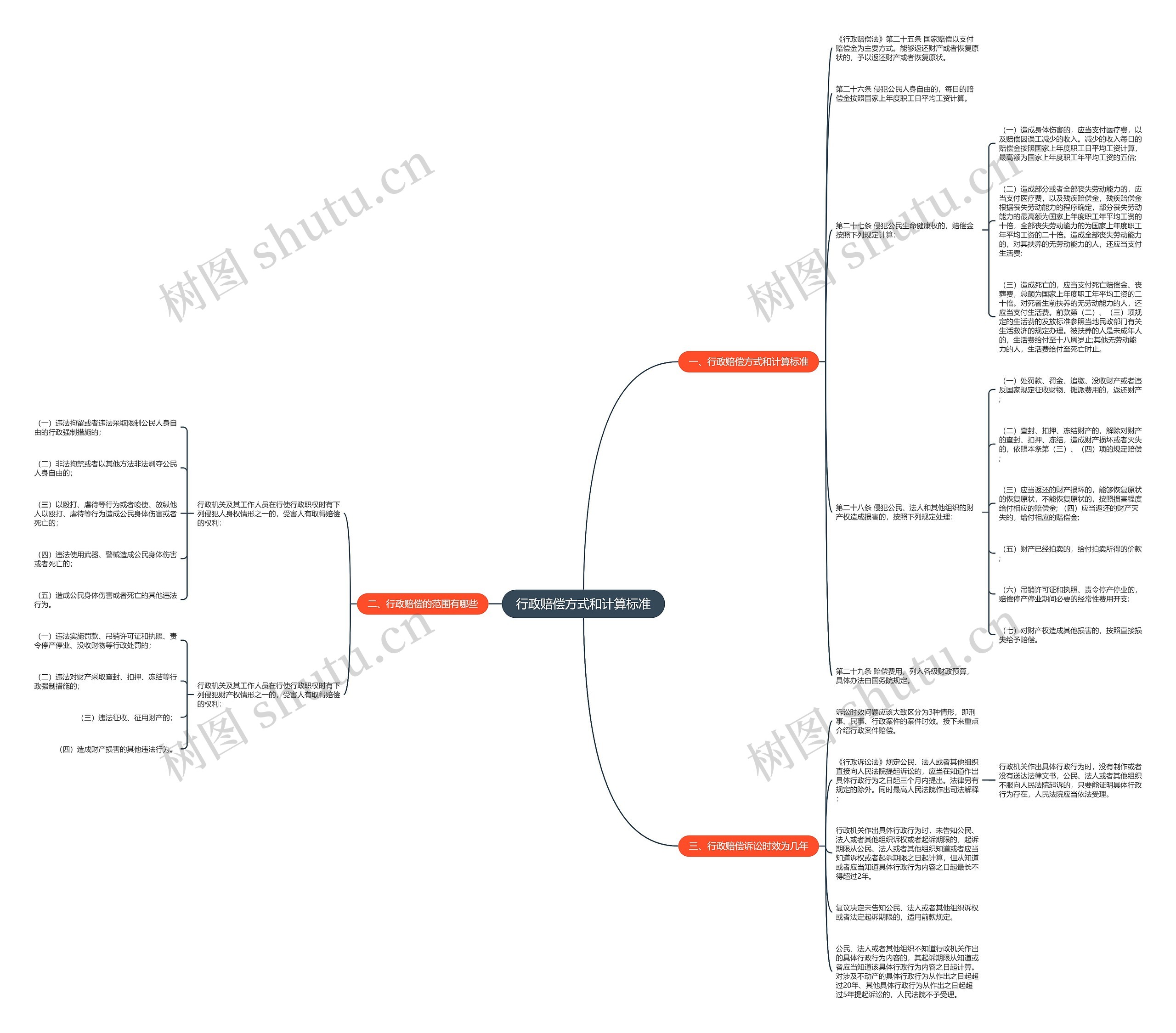 行政赔偿方式和计算标准思维导图