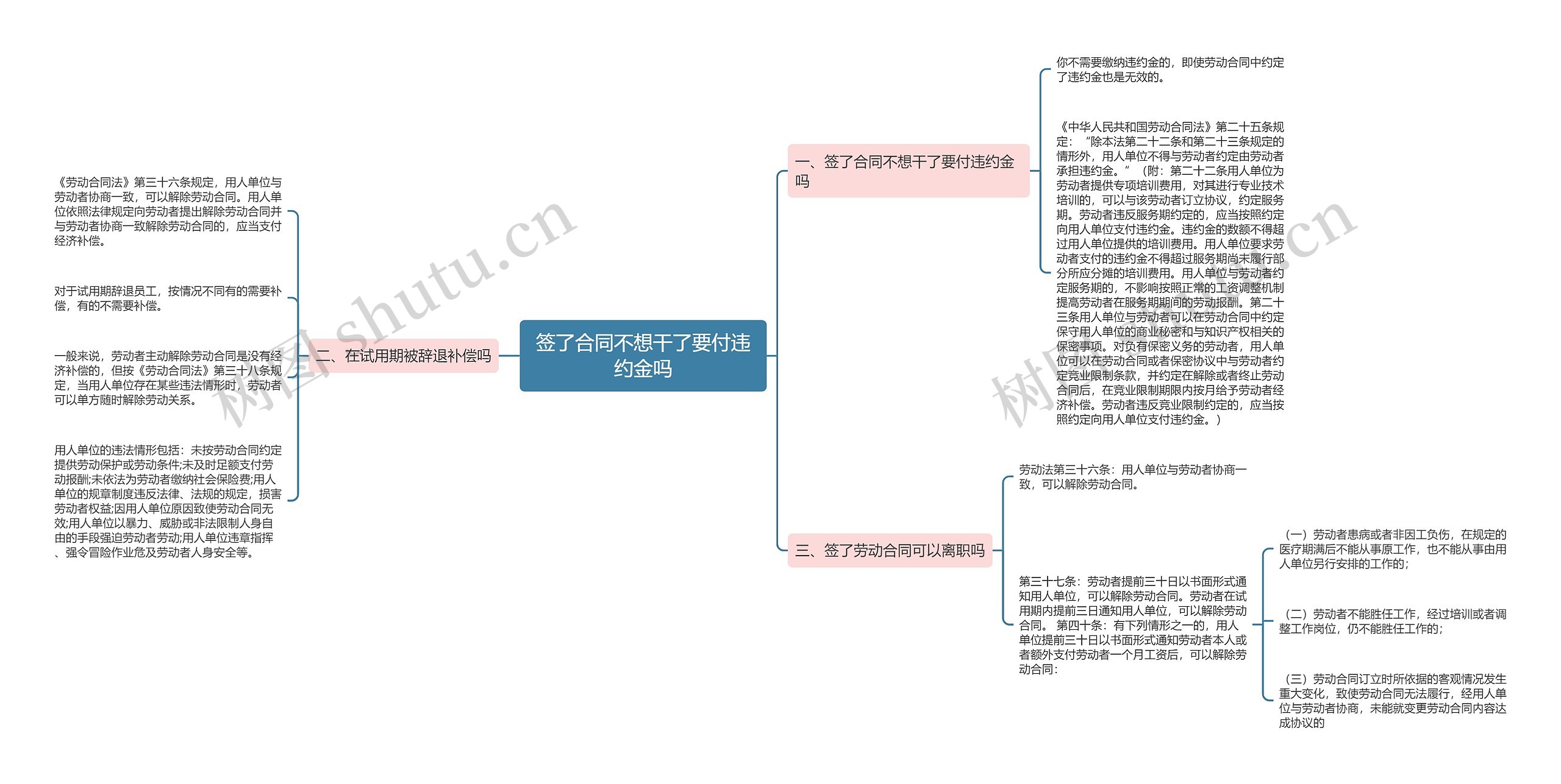 签了合同不想干了要付违约金吗思维导图