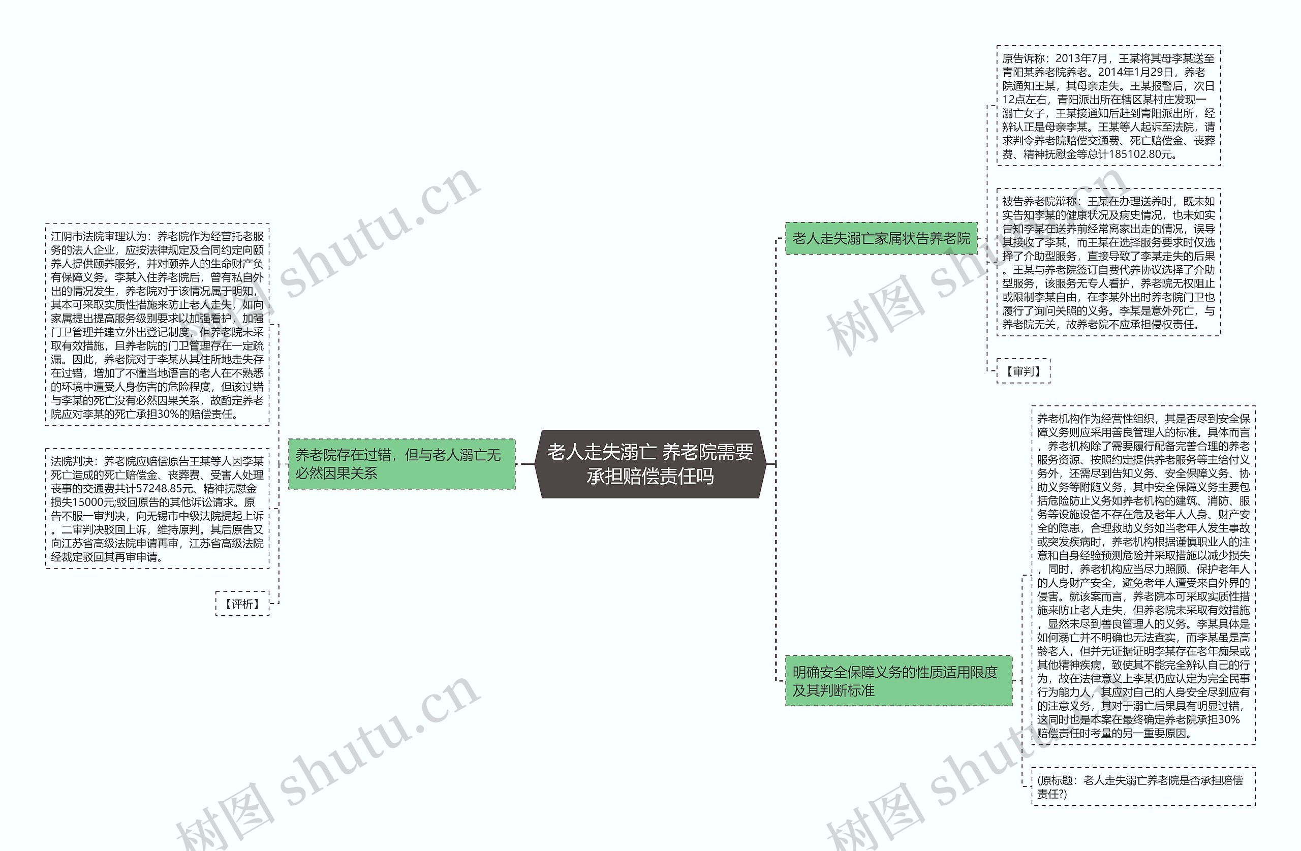 老人走失溺亡 养老院需要承担赔偿责任吗思维导图