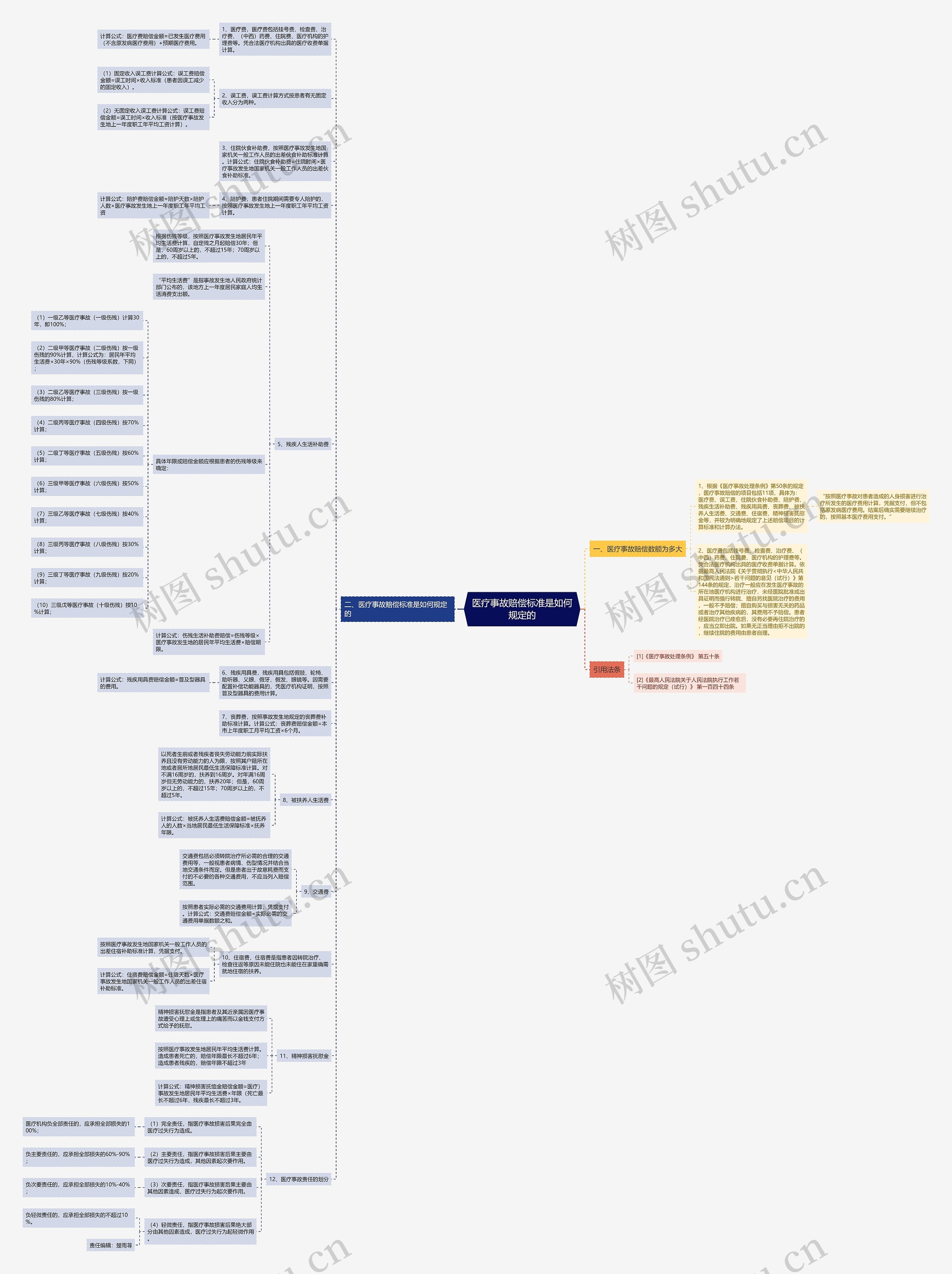 医疗事故赔偿标准是如何规定的思维导图