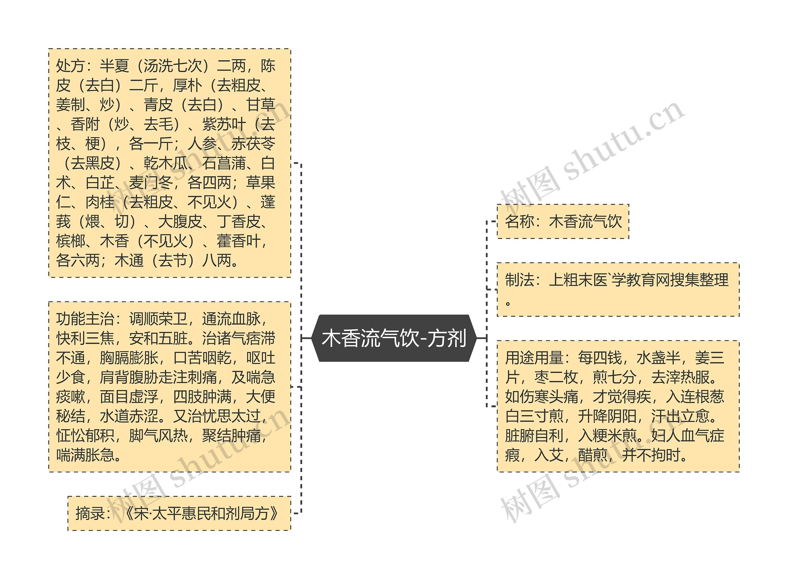 木香流气饮-方剂 木香流气饮-方剂