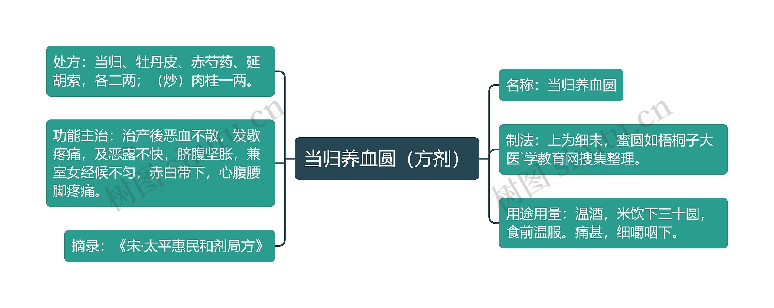 当归养血圆（方剂）思维导图