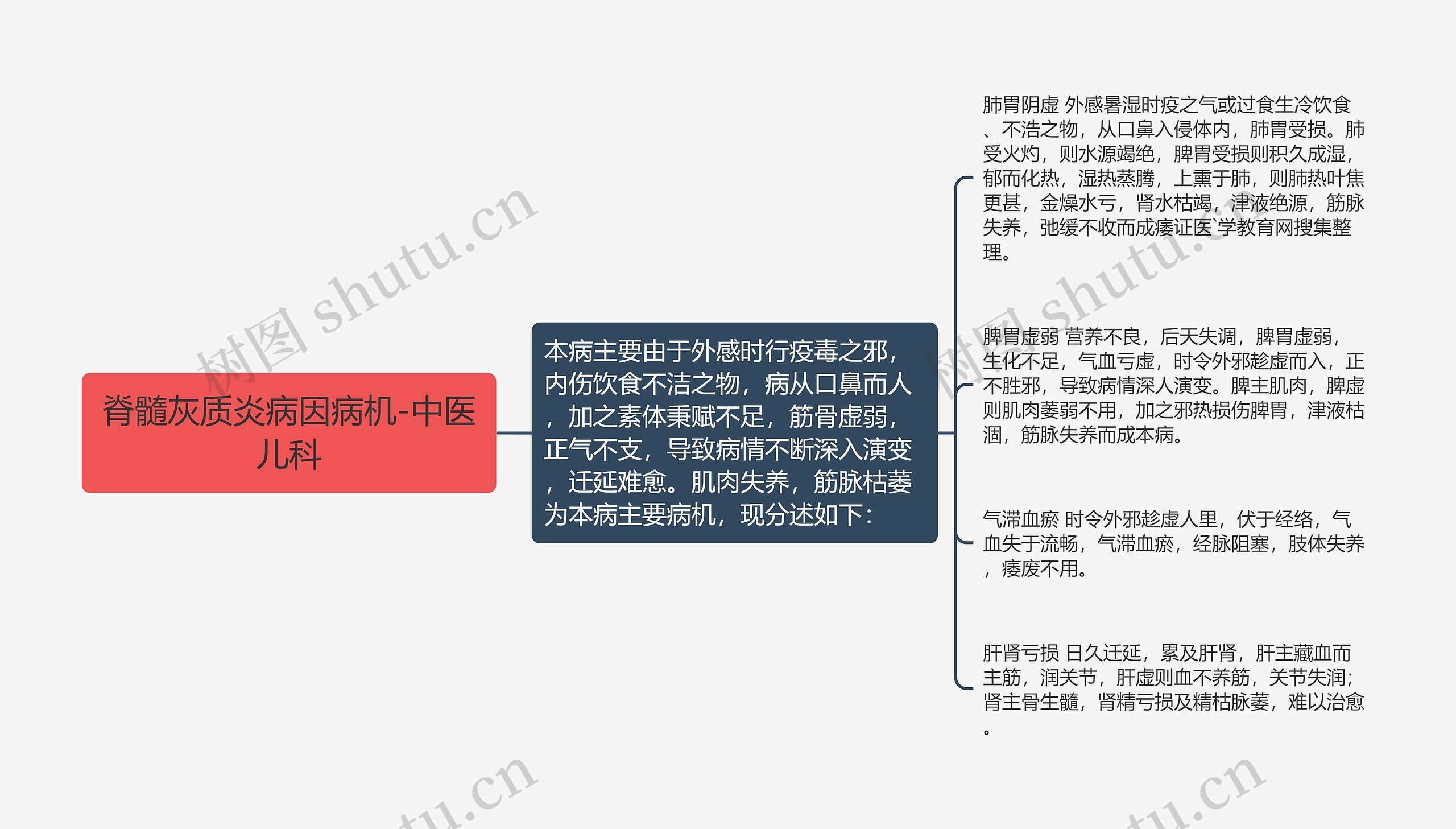 脊髓灰质炎病因病机-中医儿科思维导图