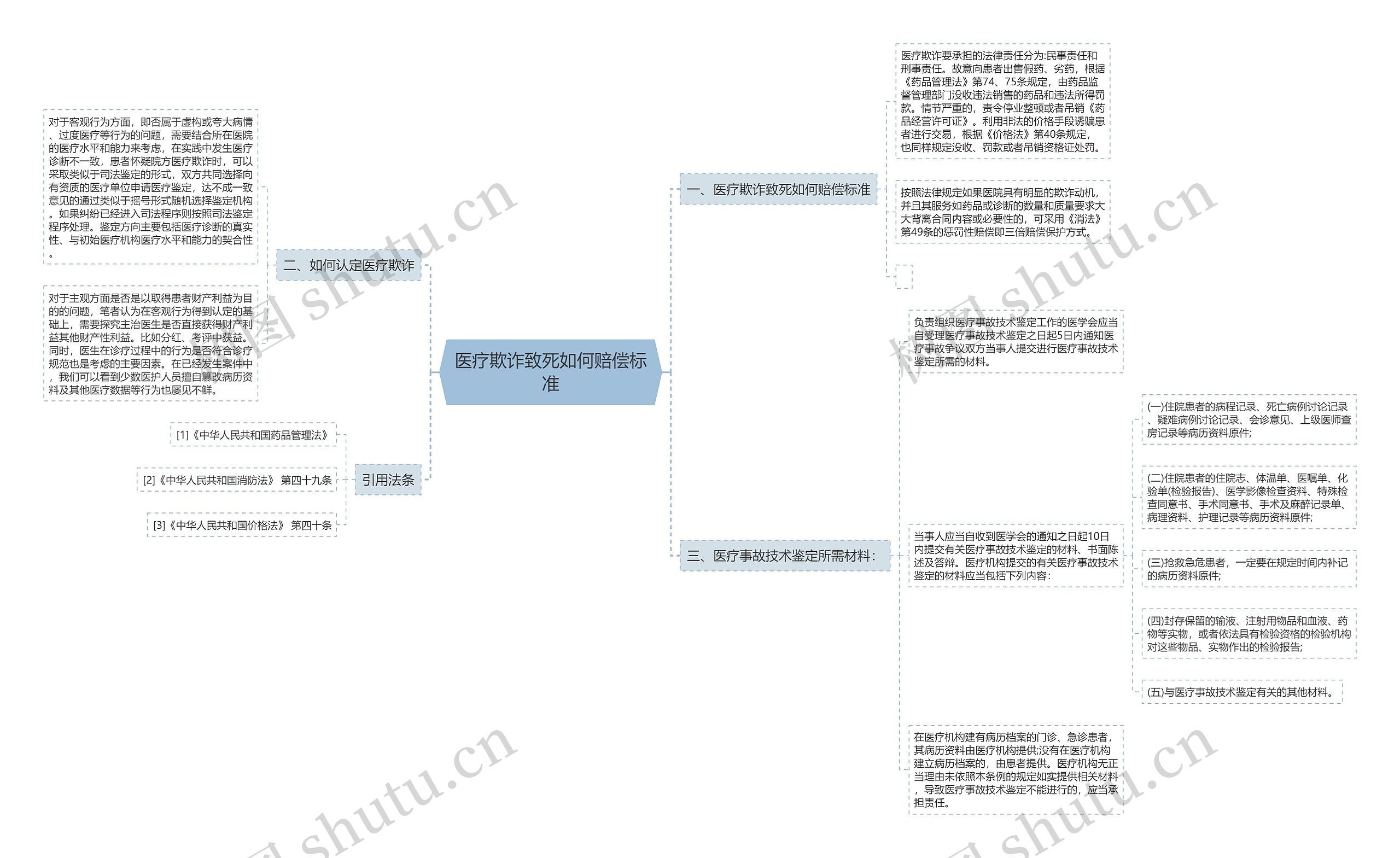 医疗欺诈致死如何赔偿标准思维导图