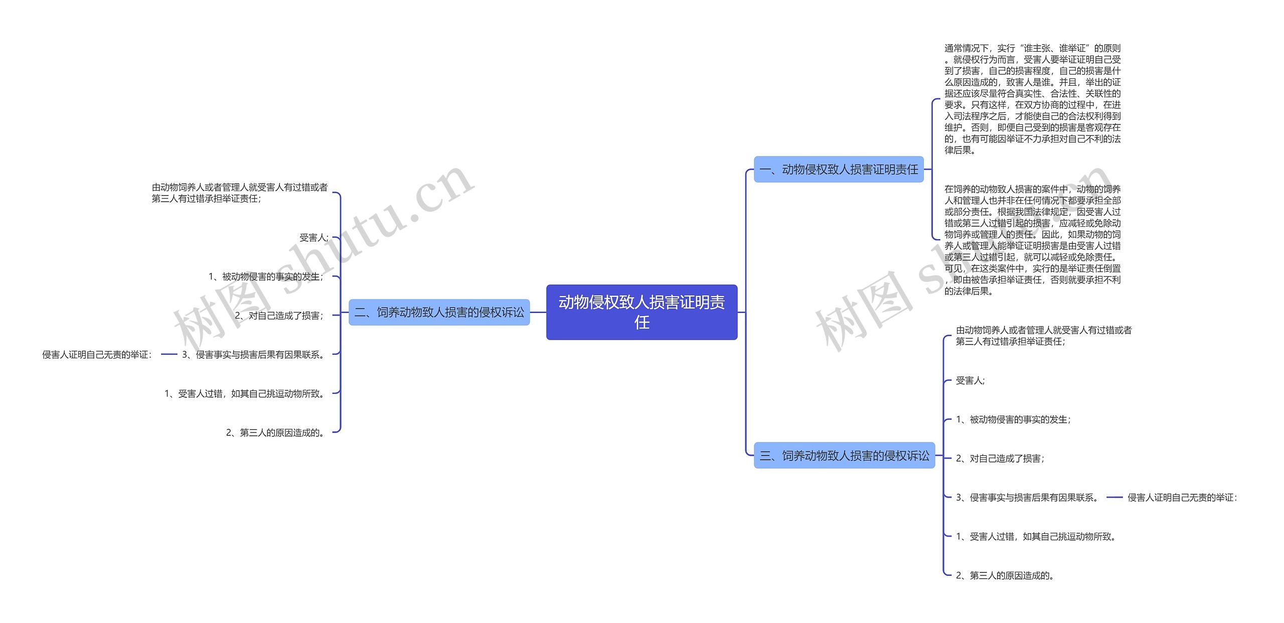 动物侵权致人损害证明责任思维导图