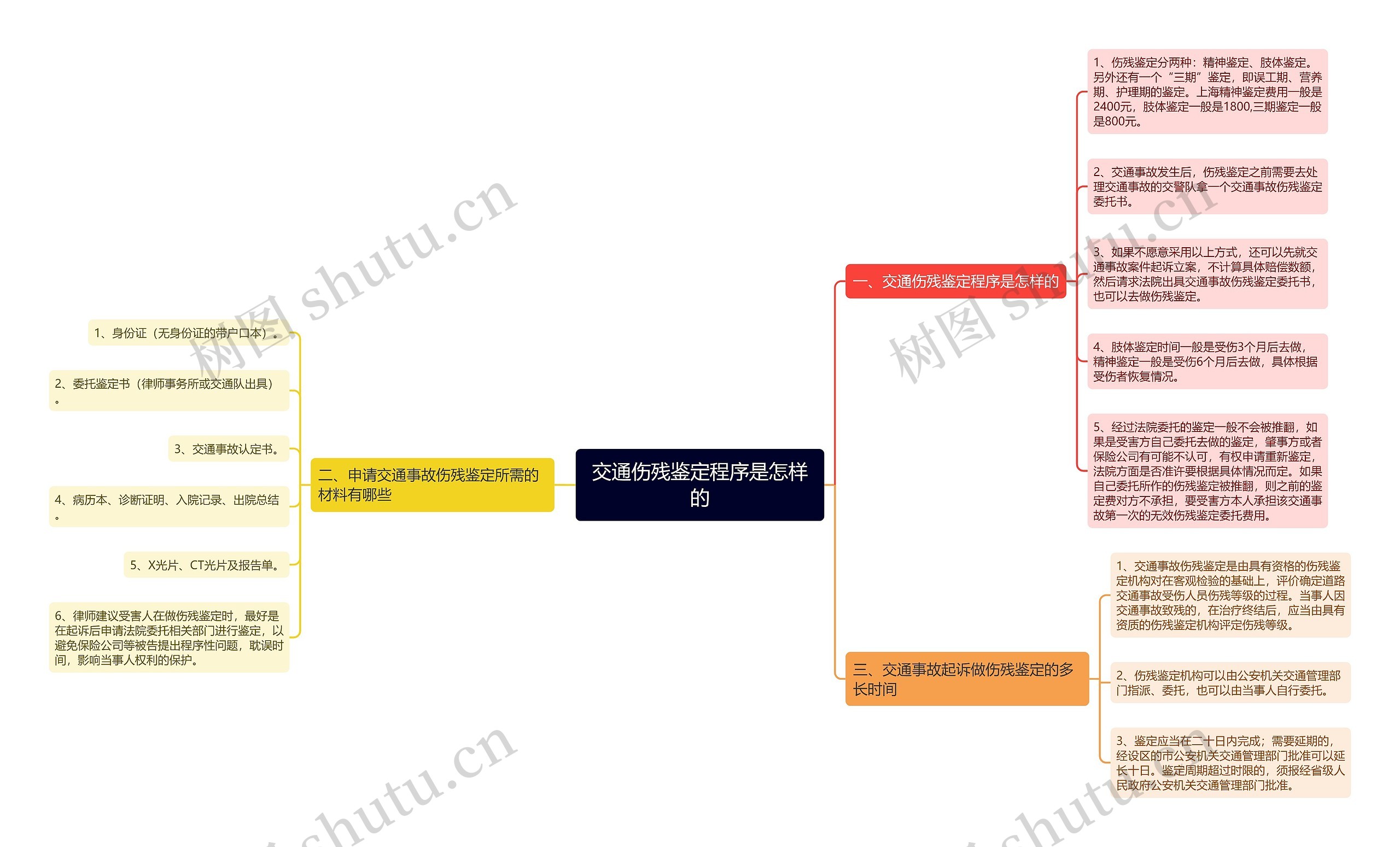 交通伤残鉴定程序是怎样的