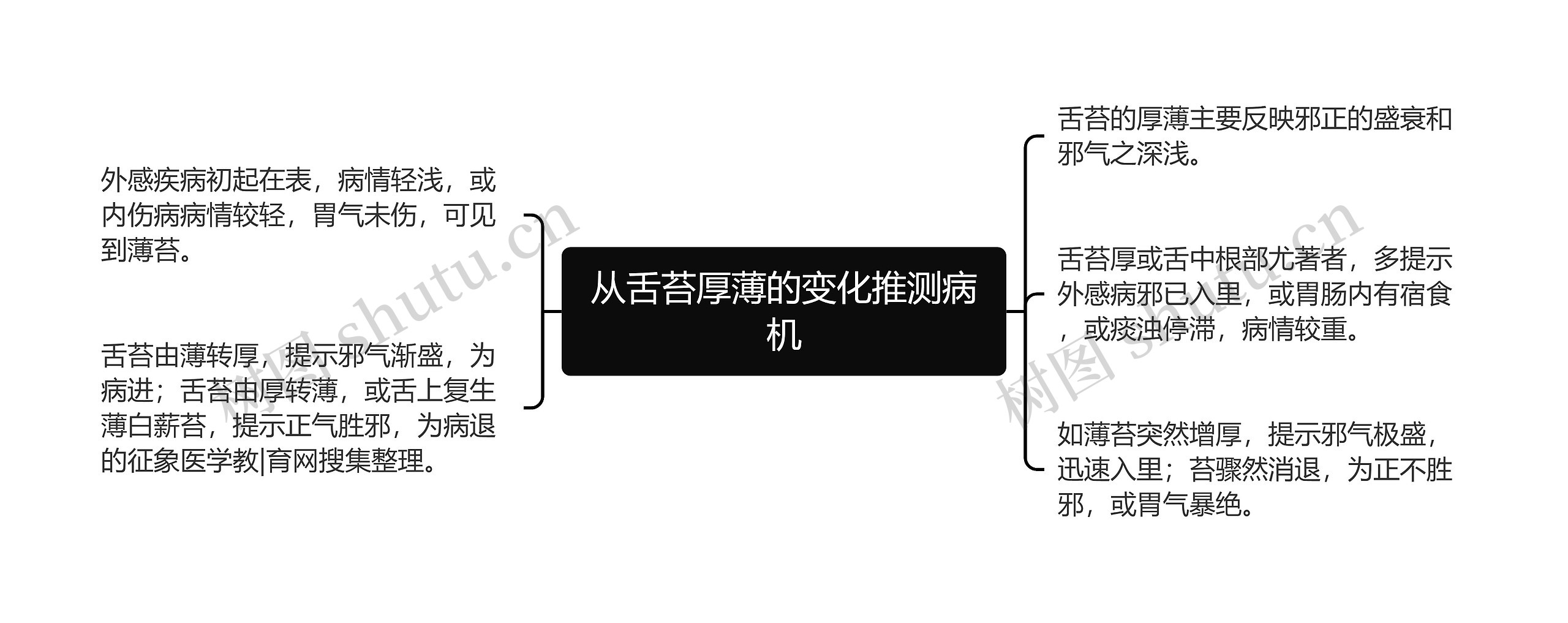 从舌苔厚薄的变化推测病机思维导图