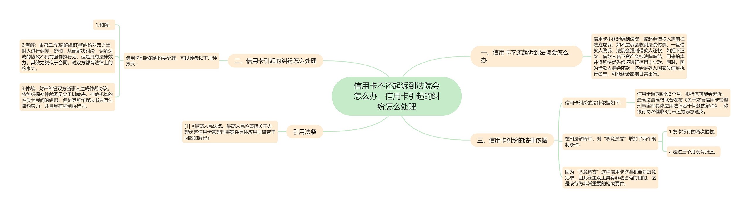 信用卡不还起诉到法院会怎么办，信用卡引起的纠纷怎么处理思维导图