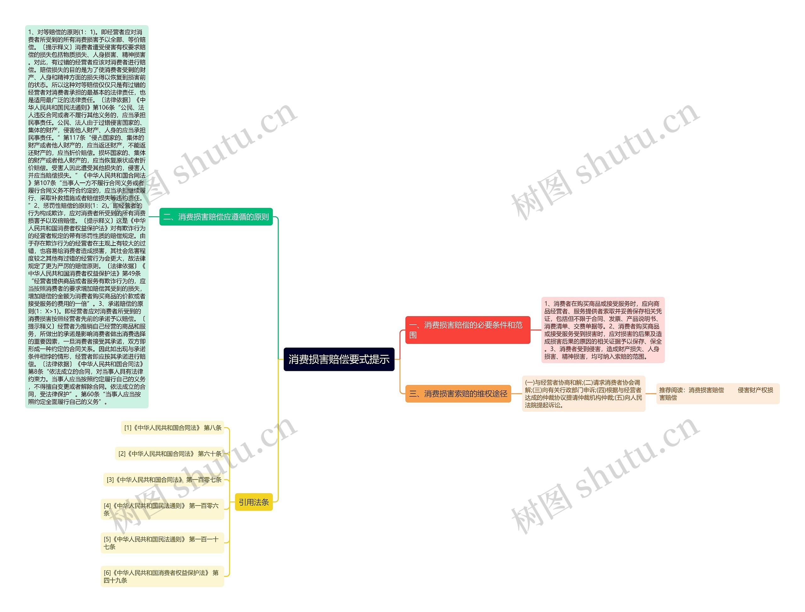 消费损害赔偿要式提示思维导图