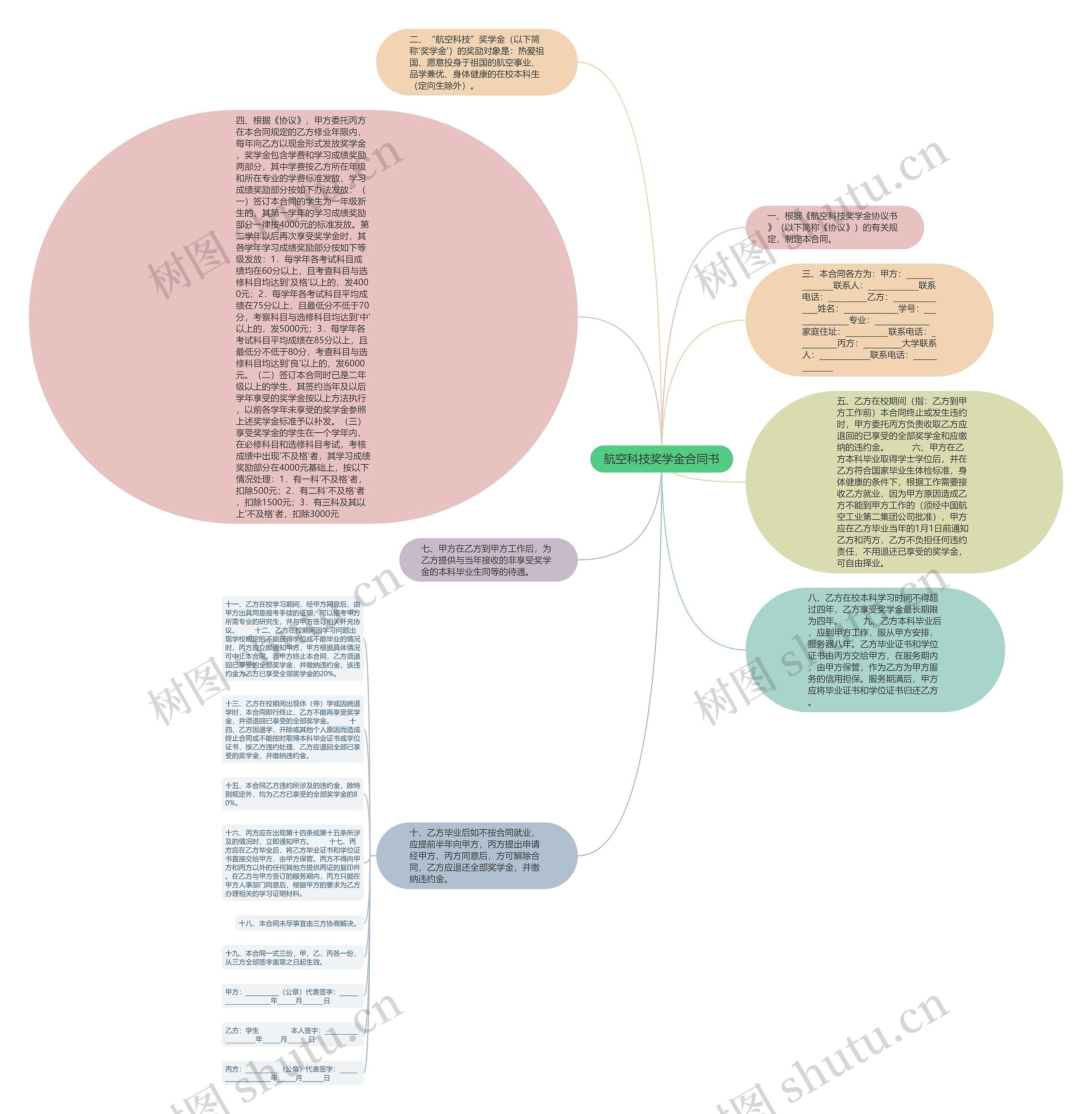 航空科技奖学金合同书思维导图