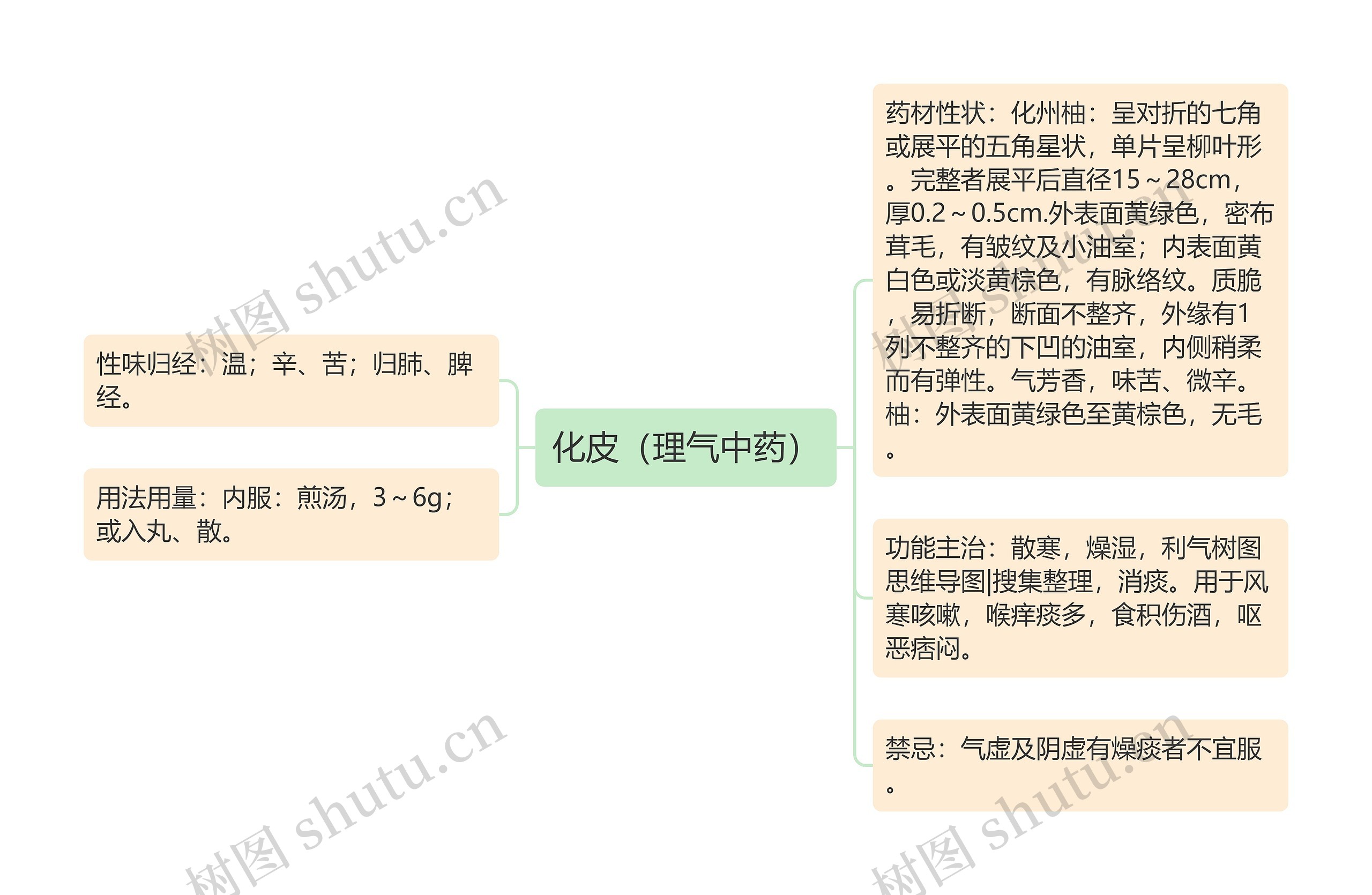 化皮（理气中药）